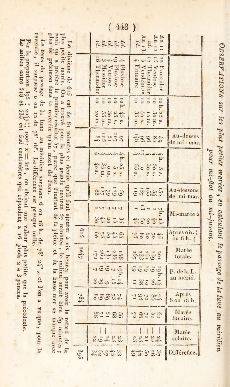 c 5 r? 1-5 < n i-S rD C t-* B H- E. fr O O cli pet on clê G 6 f—^ hJ CA HQ n-' X __ 5 O l'i- 3 <6 Ô ï ^ Z B î? ^2 « w Cfl O CT) O ^ r î=:- Crt ^ UJ ^ CTQ CC^ _ Ut ® «) - — CH- • • O fj, ï- C^r H— ^ Q b-» P ut+-- w -<! O ^ - VI ^ Ot O CO »0 O o;“ - c 00 _ g ^ .3 rJ ' r S- î: üi fri ^ S- œ> =ns « tfe fû 5?^ o i's i-û 3 2 J2 ^ « fr ^ Cl CO w CO g C. c C n5' c O = 3 r ^ O 3 s CO S. t-Q jrt- M C tr i' < fr I cT 2 ' c c ^ • ! s CO -13 C c to 4--^ c c-^ I—< <« O fr G C '-3 O C fr ^ p, ? s ?ut ►— t ^ O Ci Q ^ C/5 c rf S 2* c o’ O C3 <; >-1 c ^ ^ ^ < g c- Ci Et “ “ c = '-3 O 5 hQ P c E. P CH- r- J3 fr Ut ^ c c VI P g- '* CO 3 -3 2 P C et- i-i w ^ ^ 'T' ‘ ^ fû CTQ Q C C P c P- c !=, 3 5 ï— CO < P ^•’ v> 3 Cl fr E. 2 3 3- Ut fr fr s 3- Hi E. C TJ E '-s >_d nJ 3 c O CO CO c ^ c cTe = c G c CO 3- TS O G 3 HS a “ CO c fû <-5 CO fr E. fr n- ^ O CE g- r> 3 i;^ C — fr P, a 3 fr g cT c “ H- O i»» W ( 448 ) ^ t> >> , Î2 fv , P P ^ •-■ CO LC ^ i 4 Pluviôse 19 Pluviôse 4 VeiiLose 3 Messidor 16 Thermidor LC Crt w 0 '( LC •C. 0 tr 0 |!j ►*' 0 0 ^ ^ C_i e— 0 E. Et 3 0 cr. ci E El ” 0^ 0 ’-! Q r; 00000 * W Ut U? W 4iv 0 Ut 0 Ut Ut 3 E 3 r • • * 00000 3' OJ-Pv — tiJ to Ut 0 0 0 lUt 0 CO 3 3 fr »-> • M ♦ « * * CO 0 Ut 0 CO -Pv Ut  VJ VJ 4-vCO CO OOPitv CO Ci <Cl UtvO Au-dessus jde mi - mar. 3 •frv OJ 10 0 U^ 0 Ut CJt “ g 5 ço ço -P^VJ t— » Or Co Crt c^ 0 0 0 Cn CA CA CO • • •. • CO utvj ^o Ut COVJ CO CO CO M —• M M -1 u: Ut Ut et CO CEïC*^ te Au-dessous de mi-mar.| H* U>> M »- VJ >-w ►U • 4>. Ut S5 PUv M Mi-marée à Cï Ut CNvj Ut4ïv Ci 0 Ut 0 Ut C4t VJ CO Utvi 4iv 1 Après oh. 2 4^ Vt CTi lU: UJ Ut VJ ic^ - CO -* 3- • tv S3 —1 0 CO CO UJ4C^ 1-4 M M M P^ • •-* lUJ — Si 1- -H CO 0 (Ci-Pv P.delà L. au mérid. CO 4Sv 0 CO CO ui-p^ ^ CO 0 1 6 ou 18 h. UVÏ Ct CCi Ut Ci I- ~ CO Ctl VJ ClM Ut (Ol j U Ut -« ~ -« 1 lO - M M bJ W CO -Pv C^ UJ Si Si Si Si Si 1 U3 UJ — Ut4-'v I solaire. 06 1 CO Ut 1 Ctj et Si -Crv OJ Pit WM Ut U> 4;v44v Ut s: uo 1 CO W 0 Civj 1 Différence., OBSEurATlONS sur les plus petites marées , en calculant le passage de la tune au méridien pour mi-Jlot ou mi-jusant.