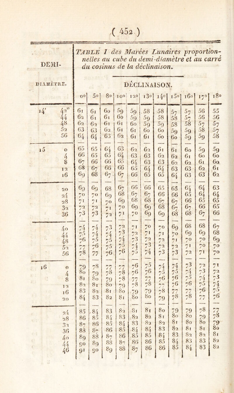 DEMI- DIAMETRE. Table I des Marées Lunaires -proportion¬ nelles au cube du demi-diamètre et au carré du cosinus de la déclinaison» DECLINAISON, QO 5oj go ÎOo] 120 i3«| i4° i5o' 160 170 180 i4' 4^” 61 61 60 59 59 .58 58 57 57 56 55 44 62 61 61 60 ! 59 •^9 58 58 37 56 56 48 62 62 61 61 60 59 59 58 58 37 37 52 63 63 62 61 61 60 60 39 39 58 3? 56 64 64 j 63 62 61 61 60 60 39 39 58 ï5 0 65 65 i 64 63 62 62 61 61 60 59 39 4 66 65 65 64 63 63 62 62 6i 60 60 8 67 66 66 65 64 63 63 62 62 61 60 I 2 68 67 66 66 65 64 64 63 63 62 6i i6 69 68 67 . 67 66 65 65 64 63 63 62 20 69 69 68 67 66 66 65 65 64 64 63 24 70 70 69 68 67 67 66 66 65 64 64 28 7' 71 70 69 68 68 67 67 66 65 65 32 72 72 7‘ 70 69 69 68 67 67 66 65 36 73 73 72 71 70 89 89 68 68 67 66 4o 74 74 73 72 71 70 70 89 68 68 67 44 48 73 76 -À A 74 75 73 74 72 73 71 72 71 72 70 71 C9 70 69 70 68 69 52 77 76 75 75 74 73 72 72 7» 70 70 56 78 77 76 76 7^ 74 73 73 72 71 70 i6 0 79 78 / / 77 76 7-3 74 74 73 72 7ï 4 80 79 73 78 76 76 73 73 74 73 72 8 81 80 79 78 77 77 76 76 73 74 73 12 82 81 80 79 78 78 77 78 76 73 74 16 83 82 8r 80 79 79 78 77 77 76 7^3 20 84 83 82 81 80 80 79 78 78 77 76 2,4 08 85 86 .84 85 83 34 82 83 8r 82 8[ 82 80 81 79 80 79 80 78 79 r- ^ / / 78 87 86 85 84 83 82 82 81 80 80 79 36 88 8 86 85 84 84 83 82 81 81 80 l\ 0 89 88 ' 87 86 85 85 8t 83 82 82 8t 44 46 TyO 9« 89 90 88 39 82 88 86 87 86 86 85 86 84 85 83 84 83 83 82 82