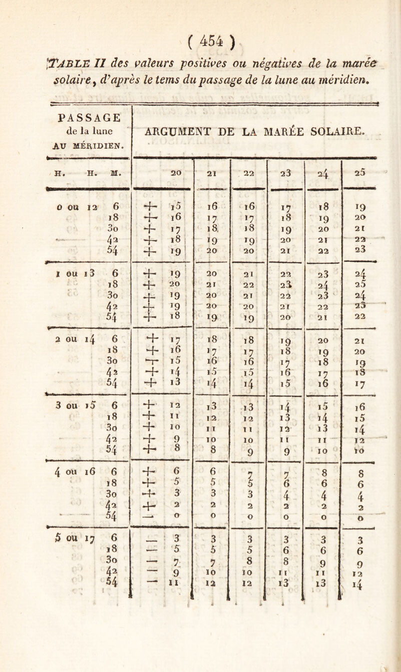 ^ABLB 11 des valeurs positives ou négatives de la murée solaire^ diaprés le tems du passage de la lune au méridien. PASSAGE de la lune AU MÉRIDIEN. èiriii ■^11 I H. H. M. O OU 12 6 i8 3o • 4^! 54 î ou i3 6 i8 3o 42 54 2 ou i4 6 18 3o 42 54 3 ou ï5 6 18 3o 42 54 4 ou 16 6 18 3o 42 * - — 5^ ou 17 6 18 3o 42 54 ARGUMENT DE LA MARÉE SOLAIRE 20 ‘ 21 22 23 24 25 i5' 16 ' 16 17 18 19 i6' 17 *7 18 19 20 ï7 ‘ 18, j8 *9 20 21 4- 18 s *9 195 - 20 21 22 4^ 19! 20 20 21 22 23 4^ *9 , 20 21 22 23 24 4- 20 21 22 23 24 25 4- ’9 20 : 22 23 ' 24 4- *9 - 20 ! 20 21 22 23 4- 18 19 ; >9 20 r 21 22 4-- ï7 18 18 19 20 21 4-> 16 17 *7 18 19 20 '-T' i5 16 16 17 18 ^9 4- *4 ‘ i5 i5 16 17 iS i3 14 i4 ’ i5 16 17 4-' 12 i3 i3 14 i5 16 -f- 11 12 12 i3 14 i5 “h 10 11 11 12 i3 i4 4- 9 , 10 10 11 11 12 4- 8 8 9 9 ■ 10 io 4^ 6 6 7 7 8 8 4- 5 5 5 6 6 6 •4- 3 3 3 4 4 4 4- 2 2 2 2 2 2 ; 0 0 0 0 0 0 __ 3 3 3 3 3 3 .— ‘5 5 5 6 6 6 — 7 7 8 8 9 9 9 10 ïo 11 11 12 11 12 12 i3 i3 4 - (