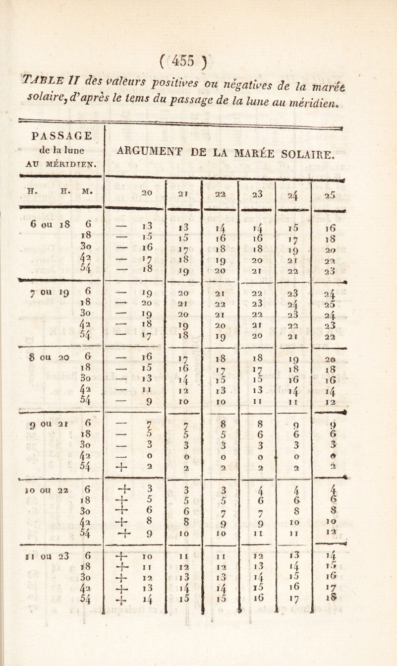 Table ll des valeurs positives ou négatives de la marét solaire, d'après le tems du passage de la lune au méridien. PASSAGE de laIwne AU MÉRIDIEN. ARGUMENT DE LA MARÉE SOLAIRE. H. K. M. 20 21 22 23 24 25 6 OU i8 6 — i3 i3 i4 i4 i5 16 i8 — i5 i5 r6 16 ï 7 18 3o — 16 17 18 18 19 • 20 42 — 17 18 ï9 20 21 22 54 — 18 19 20 21 22 23 J ou 19 6 — 19 20 21 22 23 24 18 — 20 21 22 23 24 25 3o — 19 20 21 22 23 24 42 — 18 ^9 20 21 22 23 54 — 17 18 19 20 2 ï 22 6 ou 20 & —■ 16 17 r8 18 Ï9 20 18 —• ï5 î6 n ï7 18 18 3o — ï3 4 15 15 ï6 iG 4^ , — I ï 12 r3 i3 4 4 34 — 9 ro 10 11 11 12 9 ou 21 6 — ^ 7 8 8 9 9 18 — 5 5 5 6 6 G 3o — 3 3 3 3 3 3 42 —. 0 0 0 0 ■ 0 0 54 2 2 2 2 2 2 . ÏO ou 22 6 -1- 3 3 3 4 4 4 18 + 5 5 5 6 6 6 3o “-f* 6 6 7 7 8 8 42 ^ 8 8 9 9 ÏO 10 54 -4- 9 10 10 11 11 12 11 ou 2$ 6 ro 11 11 12 i3 .4 ’ i>8 -f- 11 12 12 i3 4 i5 3o -f- 12 13 i3 4 i5 iG 42 ^ i3 4 4 i5 16 17 54 -f 4 i5 i5 16 *7 iS ■ ■