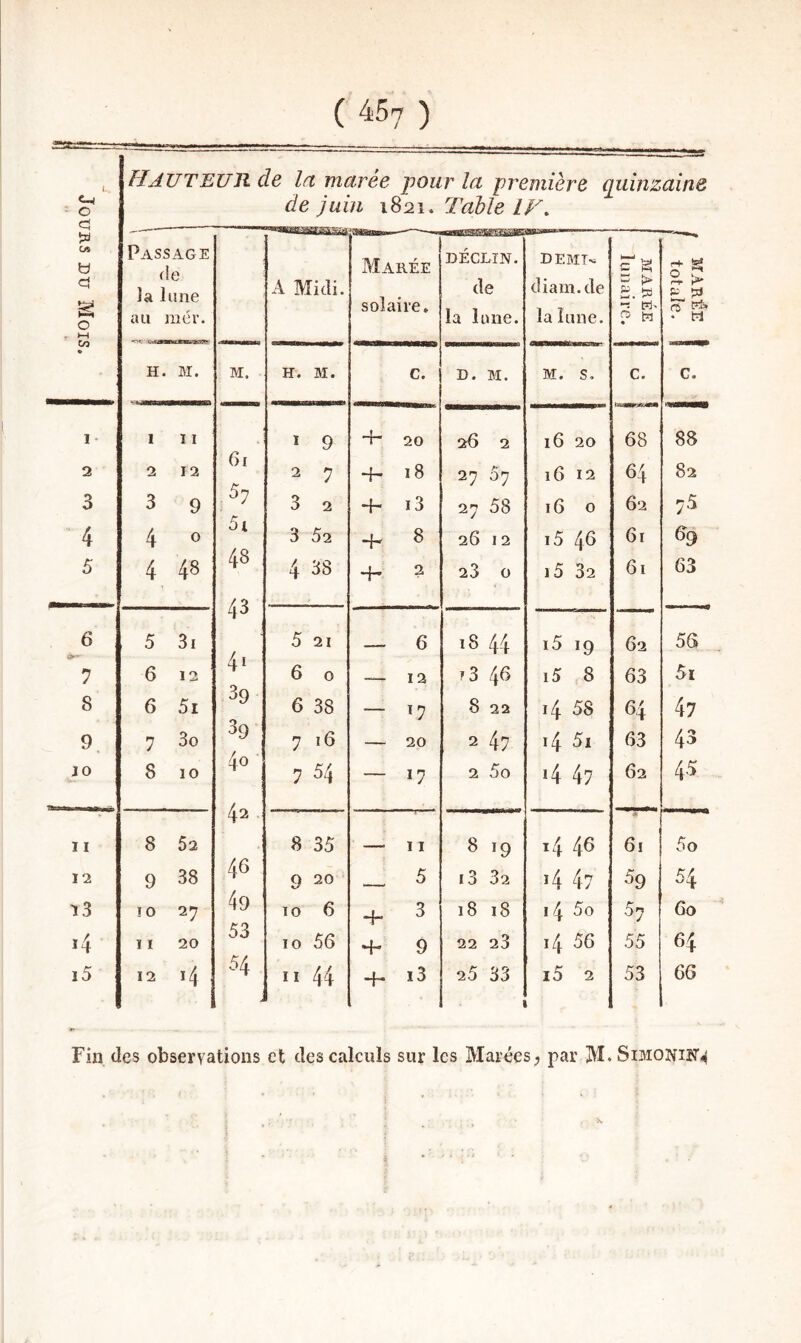 Jours du Mois. ( 4:57 ) Haut BU Ji de la marée joour la première quinzaine de juin 1821. Table LH. Passage de ]a lune au raér. H. M. I • I II 2 2 12 3 3 9 4 4 0 5 4 48 6 5 3i 7 6 12 8 6 5i 9. 7 3o JO 8 10 11 8 52 12 9 38 13 îo 27 ï4 11 20 i5 12 14 M. 61 5? 5i 48 43 4‘ 39 39 40 42 46 49 53 54 A Midi. •——«i Marée solaire. DÉCLIN. de la loue. demi- diam.de la lune. ? rs 0 r' n * M H. M. c. D. M. M. s. C. C. I 9 -h 20 26 2 16 20 68 88 2 7 4- 18 27 37 16 12 64 82 3 2 4- i3 27 58 16 0 62 75 3 52 4-r 8 26 12 i5 46 6r 69 4 38 4 2 23 0 i5 32 61 63 5 21 - — 6 18 44 i5 19 62 56 6 0 12 f3 46 i5 8 63 5i 6 38 —• ï7 8 22 14 58 64 47 7 i6 —^ 20 2 47 14 5i 63 43 7 54 — 17 2 5o 14 47 62 45 8 35 — 11 8 19 ^4 46 61 5o 9 20 5 i3 32 14 47 39 54 IO 6 4- 3 18 18 14 5o 37 60 IO 56 4- 9 22 23 14 56 55 64 11 44 4- i3 25 33 i5 2 53 66 Fin des observations et des calculs sur les Marées^ par M. Simonif^ X