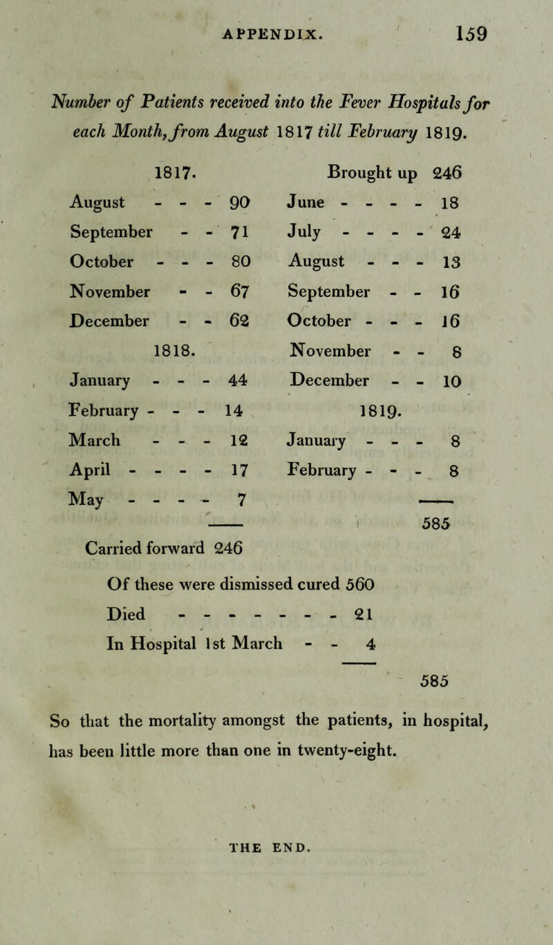 Number of Patients received into the Fever Hospitals for each Month, from August 1817 till February 1819. 1817. Brought up 246 August - - - 90 J une - - - - 18 September - - 71 July - - - - 24 October - - - 80 August - - - 13 November - - 67 September - - 16 December - - 62 October - - - 16 1818. November - - 8 January - - - 44 December - - 10 February - - 14 1819- March - - - 12 January - - - 8 April - - - - 17 February - - 8 May - - - - 7 585 Carried forward 246 Of these were dismissed cured 560 Died - -- -- -- 21 In Hospital 1st March - - 4 585 So that the mortality amongst the patients, in hospital, has been little more than one in twenty-eight. THE END.