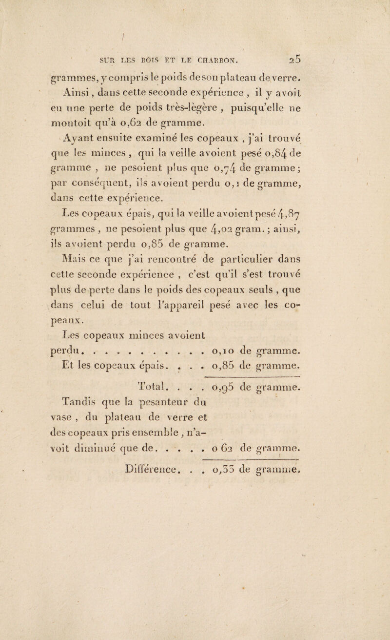 / ! 4 ' ' * . > SUR LES BOIS ET LE CHARBON. 25 grammes, y compris îe poids de son plateau de verre* Ainsi, dans cette seconde expérience , il y a voit eu une perte de poids très-légère , puisqu’elle ne montoit qu’à 0,62 de gramme. Ayant ensuite examiné les copeaux , j’ai trouvé que les minces , qui la veille avoient pesé o,84 de gramme , ne pesoient plus que 0,7/5. de gramme; par conséquent, ils avoient perdu o,i de gramme, dans cette expérience. Les copeaux épais, qui la veille avoientpesé 4^7 grammes , ne pesoient plus que 4?02 gram. ; ainsi, ils avoient perdu o,85 de gramme. Mais ce que j’ai rencontré de particulier dans cette seconde expérience , c’est qu’il s’est trouvé plus de perte dans le poids des copeaux seuls , que dans celui de tout l’appareil pesé avec les co¬ peaux. Les copeaux minces avoient perdu. ..0,10 de gramme. Et les copeaux épais. . . . o,85 de gramme. Total. . . . o,p5 de gramme. Tandis que la pesanteur du vase , du plateau de verre et des copeaux pris ensemble , n’a- voit diminué que de. . . . . 062 de gramme. . o,55 de gramme. Différence. .