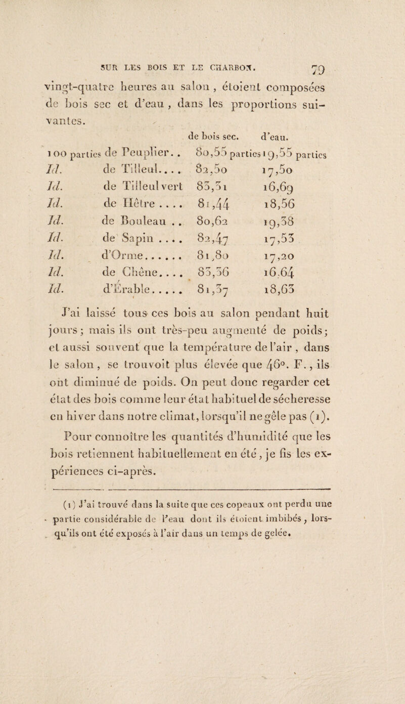 vingt-quatre heures au salon , étoient composées cle bois sec et d’eau , dans les proportions sui¬ vantes. de bois sec. d’eau. l OO parties de Peuplier. . bo,5o partiesiQ555 parties Ici de Tilleul.... 82,60 17,5o Ici. de Tilleul vert 85,ai 16,69 ld. de Hêtre .... 81,44 i8,56 Ici. de Bouleau . . 80,62 19,3s ld- de Sapin .... 82,4.7 17,53 ld. d’Orme. 81,80 17,20 ld. de Chêne. ... 85,56 16 64 ld. d Erable. 81,57 18,65 1 ' J’ai laissé tous ces bois au salon pendant huit jours; mais ils ont très-peu augmenté de poids; et aussi souvent que la température de l’air , dans le salon , se trou voit plus élevée que 4 6°. F., ils ont diminué de poids. On peut donc regarder cet état des bois comme leur état habituel de sécheresse en hiver dans notre climat, lorsqu’il ne gèle pas (i). Pour connoître les quantités d’humidité que les bois retiennent habituellement en été, je iis les ex¬ périences ci-après. (1 ) J’ai trouvé dans la suite que ces copeaux ont perdu une * partie considérable de Peau dont ils étoient imbibés ; lors- qu’iis ont été exposés à l’air dans un temps de gelée.