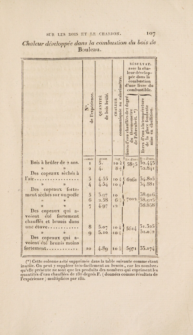 Chaleur développée dans la combusiion du bois d\ Bouleau. e Bois à brûler de 2 ans. » » Des copeaux sèches a l’air. » » Des copeaux forte¬ ment sèches sur un poêle » » » » Des copeaux qui a- voient été fortement chauffes et brunis dans une étuve. » » Des copeaux qui a- voient été brunis moins fortement. 4) t> a v ‘S a, x <u 3 TJ 1 2 5 G 7 8 9 10 -a H H s D o> '4> p A O 33 4) TJ gram 5. 4- 4.55 4.54 5.97 2.58 4-97 5.07 5.10 4.89 4) h -4) P O r—I CC PS v » 3 W « < 4' s ‘S u jr 'S s c V RESULTAT, avec la cha¬ leur dévelop¬ pée dans la combustion d’une livre du combustible. ;4> '4> P fcJD O ïsr T* 4-> . CT, & ° g .- — o % s S^c « p £ 3= 4 P V ,j3 r.4* rç) 4 -3 HD OO 4) P > liv. d’eau O 8 10 58-5 10 i J 10 If 6261 7002 « p 3 « «s c 3 ,C 3 O 4) 3 JS 43 -P ^ P'« '4-2 3 ee **>« Oè - *n C3 n3 c/5 « «‘i w XJ li • d’eati. 52./J45 42.841 54.8o5 54.881 58.qi6 58.929 58.858 il 10 10 5614 5971 5i.525 51.OJ2 55.i 74 (*) Cette colonne a été' supprimée dans la table suivante comme étant inutile. On peut y suppléer très-facilement au besoin , car les nombres qu’elle présente ne sont que les produits des nombres qui expriment les quantités d’eau chauffées de 180 degrés F. ( données comme résultats de l’expérience ) multipliées par 180.