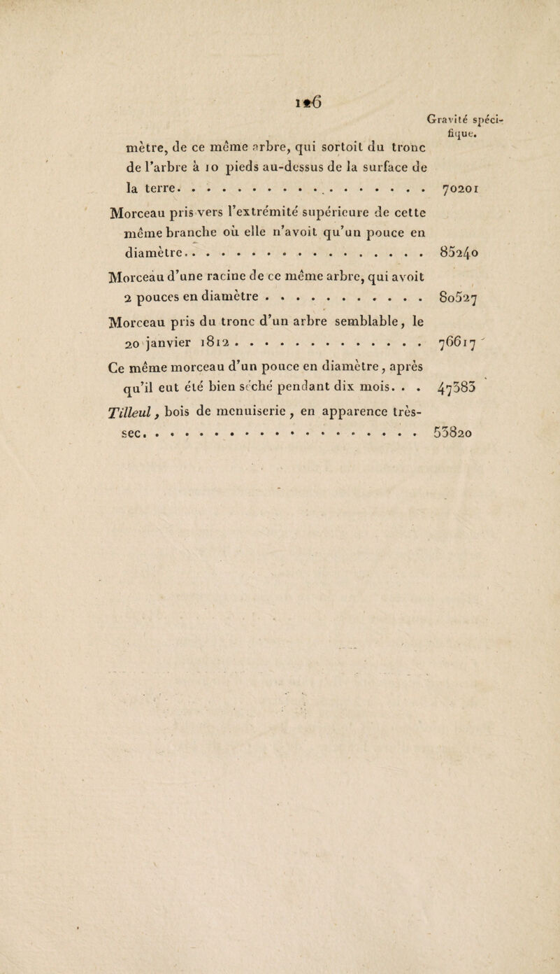 i*6 Gravité spéci¬ fique. mètre, de ce meme arbre, qui sortoit du tronc de l’arbre à 10 pieds au-dessus de la surface de la terre...70201 Morceau pris vers l’extrémité supérieure de cette meme branche où elle n’avoit qu’un pouce en diamètre. 852<4o Morceau d’une racine de ce meme arbre, qui avoit 2 pouces en diamètre.. Morceau pris du tronc d’un arbre semblable, le 20 janvier 1812. 80527 76617 Ce même morceau d’un pouce en diamètre, après qu’il eut été bien séché pendant dix mois. . . 47383 Tilleul, bois de menuiserie, en apparence très- sec. . *.. 53820