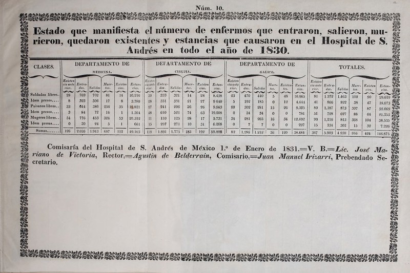 Níim. 10. Estado que manifiesta el número de enfermos que entraron, salieron, mu- rieron, quedaron existentes y estancias que causaron en el Hospital de 8. Andrés en todo el año de 1830. CLASES. Soldados libres Idem presos.. Paisanos libres Idem presos.. Mugeres libres Idem presas.. Sumas. DEPARTAMENTO DE MEDICINA. DEPARTAMENTO DE C1RUJIA. DEPARTAMENTO DE GALICO. Existen Existen Existen cía ante Entra- Muer- Existen Están- cía unte Entra- Muer- Existen Están- ciaantc Entra- Muer- rior. das. Salidas tos. cías. cías. rior. das. Salidas ios. cías. cías. rior. das. Salidas tos. tes. '✓W 28 769 702 81 14 10.216 so 333 321 14 28 8.438 23 470 440 5 48 10.965 8 323 306 17 8 3.789 28 351 331 21 27 9 640 5 192 185 0 12 4.644 33 644 386 256 35 12.821 27 241 206 36 26 9.943 20 302 281 15 26 9.305 3 84 72 14 1 1.364 48 610 521 74 6á 19.208 0 34 34 0 0 781 54 776 453 324 53 20.312 11 159 125 28 17 5.731 34 281 265 16 34 12.492 0 30 24 5 1 661 15 297 271 10 31 6.268 0 7 7 0 0 297 2.626 1.943 697 112 49.163 159 1.991 1.775 183 192 59.228 82 1.286 1.212 36 120 38.484 TOTALES. Existen cía ante rior. 81 41 80 51 99 15 367 Entra- das. 1.572 866 1.187 728 1.216 334 5.903 Salidas 1.463 822 873 627 843 302 4 930 Muer- tos. 100 38 307 88 368 15 916 Existen cías. 90 47 87 64 104 32 424 Están- cías. 29.619 18.073 32.069 21.353 38.535 7.226 146.875 Comisaría del Hospital de S. Andrés de México l.° de Enero de riano de Victoria, RectorAgustín de Belderrain, Comisario.=t/j!f¿m cretario. 1831.—V. B.=Lic. José Ma- Manuel Irizarri, Prebendado Se-