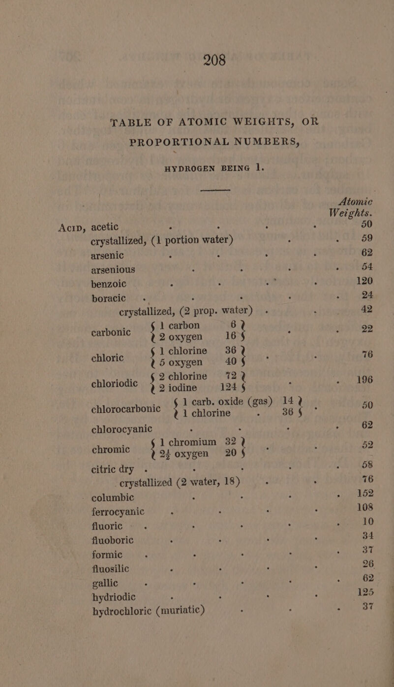 HYDROGEN BEING l. Acip, acetic &lt; ’ crystallized, (1 portion wale) arsenic : s : arsenious 3 : benzoic : boracic . . crystallized, (2: prop. water) “ 1 carbon 6 carbonic ; 2 oxygen 16 t § 1 chlorine 36 } ¢ 5 oxygen 40 ‘ wiee 2 chlorine 722 chloriodic ; a todineyiiel es 1 carb. oxide (gas) 1 chlorine chloric chlorocarbonic ; chlorocyanic 32 chromic ; ape uenN Bh t citric dry . crystallized (2 hata 18) : - columbic : ‘ ferrocyanic fluoric fluoboric : formic fluosilic gallic hydriodic hydrochloric (muriatic) Atomic Weights. 50 59 . 120