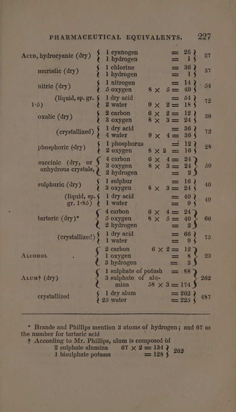 Acro, hydroeyanie (dry) { } evanogen “1h 2 muriatic (dry) ; : ae % , a +. 1 nitrogen 14g ag nitric (dry) ; 5 oxygen 8x 5= 40 % (liquid, sp. gr. ; 1 dry acid 54 ' 72 1 2 water ~ 9x 2= 18 4 § 2 carbon 6x 2 122 oxalic (dry) U 3 oxygen sx 3= as *° : 1 dry acid 36. ‘ (crystallized) ; 4 ae 9x 4 36 ue. 1 phosphor 12 phosphoric (dry) ; 2 A oe 8x 2 16 i if RT ee eee ee bo As - 4 carbon 6x 4 succinic (dry, «or 3 oxygen 8X3 24 50 anhydrous crystals, 2 hydrogen 9 § A 1 sulphu 16 snlphuric (dry) ; 3 Pa 6 a 8x 3 24 } 40 (liquid, sp.§ 1 dry acid 40 49 gr. 1:85) 1 water 9 § 4 carbon 6x 4 24 tartaric (dry)* 5 oxygen SG 40 66 d 2 hydrogen 25 (crystallized) ; sie: a } 15 | 2 carbon 6x2 12 ALCOHOL “ 1 oxygen 8 23 3 hydrogen 3 1 sulphate of potash 88 Auumt (dry) 3 sulphate of alu- 262 mina 58 X 3= 174 erystallized ; Be seen. Brice ' 487 * Brande and Phillips mention 3 atoms of hydrogen; and 67 as the number for tartaric acid + According to Mr. Phillips, alum is composed of 2 sulphate alumina 67 x 2 = 134 , 262 1 bisulphate potassa == 128