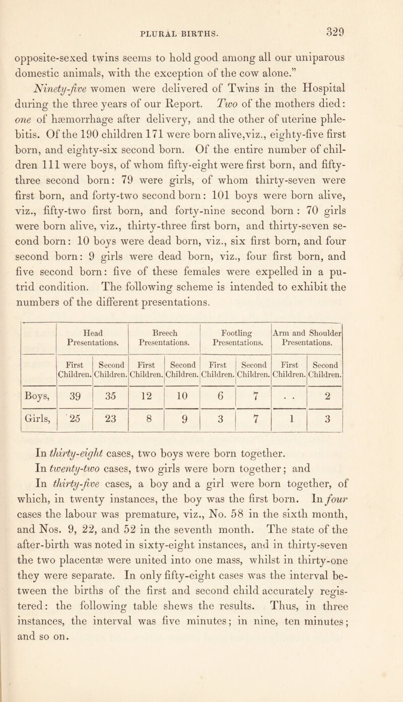 opposite-sexed twins seems to hold good among all our uniparous domestic animals, with the exception of the cow alone.1’ Ninety-five women were delivered of Twins in the Hospital during the three years of our Report. Two of the mothers died: one of haemorrhage after delivery, and the other of uterine phle¬ bitis. Of the 190 children 171 were born alive,viz., eighty-five first born, and eighty-six second born. Of the entire number of chil¬ dren 111 were boys, of whom fifty-eight were first born, and fifty- three second born: 79 were girls, of whom thirty-seven were first born, and forty-two second born: 101 boys were born alive, viz., fifty-two first born, and forty-nine second born : 70 girls were born alive, viz., thirty-three first born, and thirty-seven se¬ cond born: 10 boys were dead born, viz., six first born, and four second born: 9 girls were dead born, viz., four first born, and five second born: five of these females were expelled in a pu¬ trid condition. The following scheme is intended to exhibit the numbers of the different presentations. Head Presentations. Breech Presentations. Footling Presentations. Arm and Shoulder Presentations. First Children. Second Children. First Children. Second Children. First Children. Second Children. First Children. Second Children. Boys, 39 35 12 10 6 7 • • 2 Girls, ' 25 23 8 9 3 7 1 3 In thirty-eight cases, two boys were born together. In twenty-two cases, two girls were born together; and In thirty-five cases, a boy and a girl were born together, of which, in twenty instances, the boy was the first born. In four cases the labour was premature, viz., No. 58 in the sixth month, and Nos. 9, 22, and 52 in the seventh month. The state of the after-birth was noted in sixty-eight instances, and in thirty-seven the two placentas were united into one mass, whilst in thirty-one they were separate. In only fifty-eight cases was the interval be¬ tween the births of the first and second child accurately regis¬ tered : the following table shews the results. Thus, in three instances, the interval was five minutes; in nine, ten minutes; and so on.
