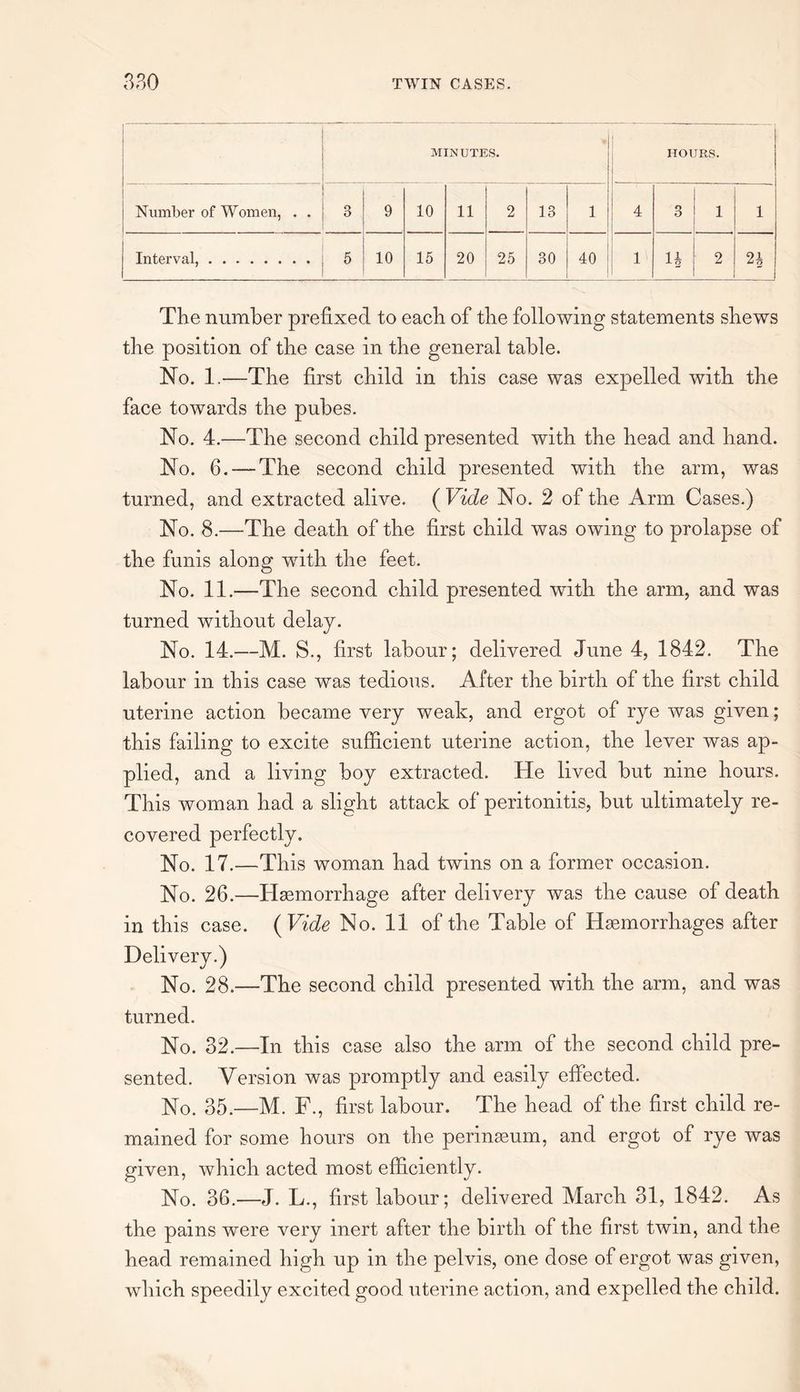 MINUTES. HOURS. Number of Women, . . 8 9 10 11 2 13 1 4 3 1 1 Interval,. 5 10 15 20 25 30 40 1 li 2 n The number prefixed to each of the following statements shews the position of the case in the general table. No. 1.—The first child in this case was expelled with the face towards the pubes. No. 4.—The second child presented with the head and hand. No. 6. — The second child presented with the arm, was turned, and extracted alive. ( Vide No. 2 of the Arm Cases.) No. 8.—The death of the first child was owing to prolapse of the funis along with the feet. No. 11.—The second child presented with the arm, and was turned without delay. No. 14.—M. S., first labour; delivered June 4, 1842. The labour in this case was tedious. After the birth of the first child uterine action became very weak, and ergot of rye was given; this failing to excite sufficient uterine action, the lever was ap¬ plied, and a living boy extracted. He lived but nine hours. This woman had a slight attack of peritonitis, but ultimately re¬ covered perfectly. No. 17.—This woman had twins on a former occasion. No. 26.—Haemorrhage after delivery was the cause of death in this case. ( Vide No. 11 of the Table of Haemorrhages after Delivery.) No. 28.—The second child presented with the arm, and was turned. No. 32.—In this case also the arm of the second child pre¬ sented. Version was promptly and easily effected. No. 35.—M. F., first labour. The head of the first child re¬ mained for some hours on the perinasum, and ergot of rye was given, which acted most efficiently. No. 36.—J. L., first labour; delivered March 31, 1842. As the pains were very inert after the birth of the first twin, and the head remained high up in the pelvis, one dose of ergot was given, which speedily excited good uterine action, and expelled the child.