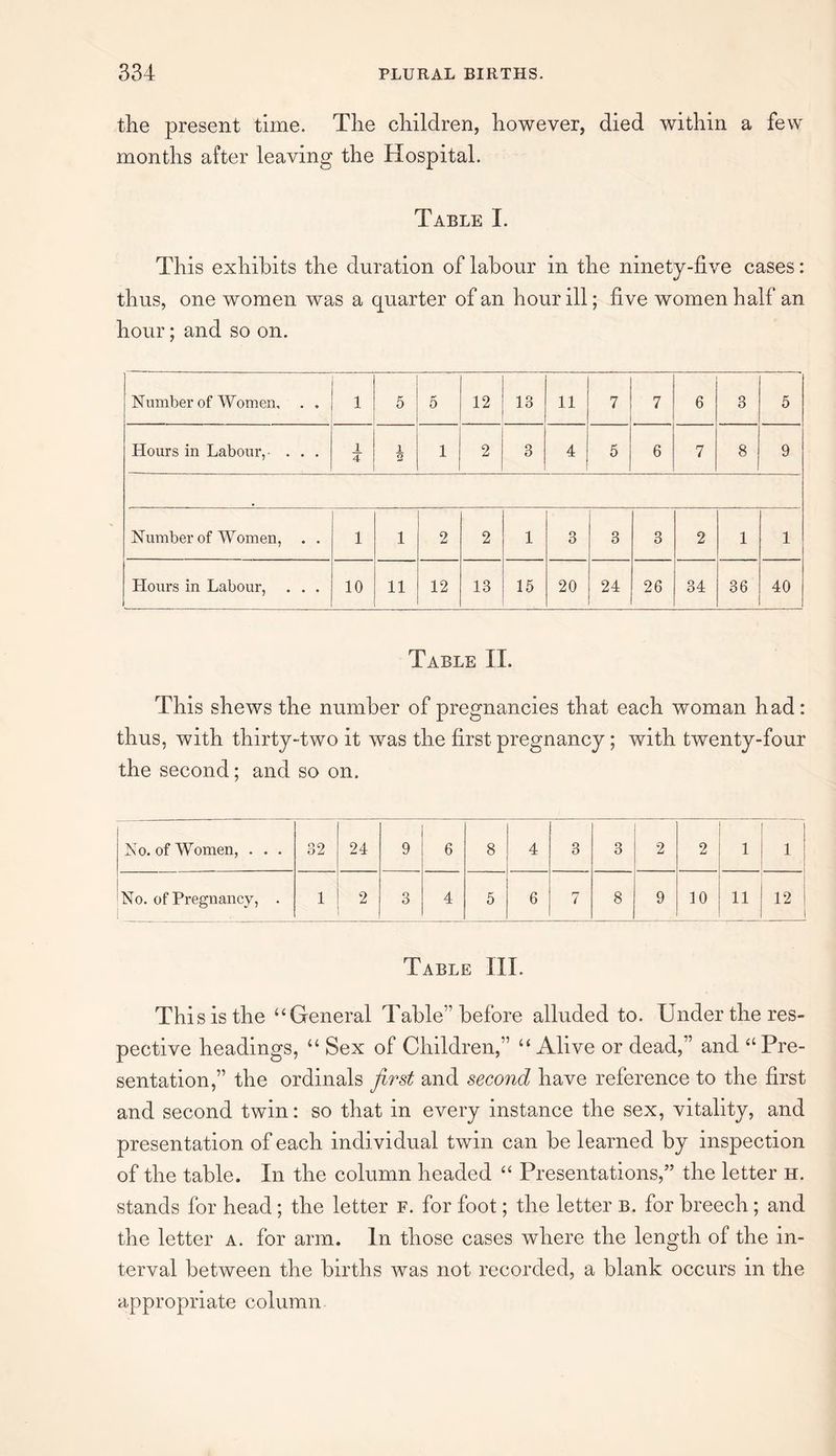 the present time. The children, however, died within a few months after leaving the Hospital. Table I. This exhibits the duration of labour in the ninety-five cases: thus, one women was a quarter of an hour ill; five women half an hour; and so on. Number of Women, . . i 5 5 12 13 11 7 7 6 3 5 Hours in Labour,- . . . i 4 1 2 1 2 3 4 5 6 7 8 9 Number of Women, . . 1 1 2 2 1 o O 3 3 2 1 1 Hours in Labour, . . . 10 11 12 13 15 20 24 26 34 36 40 Table II. This shews the number of pregnancies that each woman had: thus, with thirty-two it was the first pregnancy; with twenty-four the second; and so on. No. of Women, . . . 32 24 9 6 8 4 3 3 2 2 1 1 No. of Pregnancy, . i 1 2 3 4 5 6 7 8 9 10 11 12 Table III. This is the “General Table” before alluded to. Under the res¬ pective headings, “ Sex of Children,” “ Alive or dead,” and “Pre¬ sentation,” the ordinals first and second have reference to the first and second twin: so that in every instance the sex, vitality, and presentation of each individual twin can be learned by inspection of the table. In the column headed “ Presentations,” the letter h. stands for head; the letter f. for foot; the letter b. for breech ; and the letter a. for arm. In those cases where the length of the in¬ terval between the births v7as not recorded, a blank occurs in the appropriate column