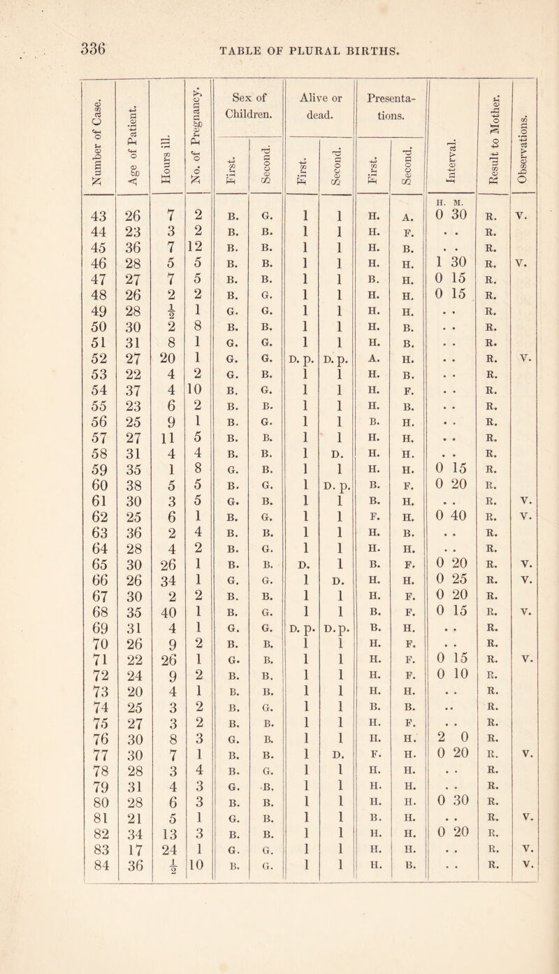 a5 GQ cS o a • rH -4-> o3 o o3 Cj bX) Sex of Children. Alive or dead. Presenta¬ tions. (V A -4-3 o r^ £ rO a £ Ph «H o ® bn < Hours ill Ph O First. Second. First. Second. First. Second. Interval. o 13 CO <v P4 c3 > CD m & O 43 26 7 2 B. G. 1 1 H. A. H. M. 0 30 R. V. 44 23 3 2 B. B. 1 1 H. F. • • R. 45 36 7 12 B. B. 1 1 H. B. • • R. 46 28 5 5 B. B. 1 1 H. H. 1 30 R. Y. 47 27 7 5 B. B. 1 1 B. H. 0 15 R. 48 26 2 2 B. G. 1 1 H. H. 0 15 R. 49 28 1 2 1 G. G. 1 1 II. H. R. 50 30 2 8 B. B. 1 1 H. B. R. 51 31 8 1 G. G. 1 1 H. B. R. 52 27 20 1 G. G. D. p. D. p. A. H. R. V. 53 22 4 2 G. B. 1 1 H. B. R. 54 37 4 10 B. G. 1 1 H. F. R. 55 23 6 2 B. B. 1 1 H. B. R. 56 25 9 1 B. G. 1 1 B. H. R. 57 27 11 5 B. B. 1 1 H. H. R. 58 31 4 4 B. B. 1 D. H. H. R. 59 35 1 8 G. B. 1 1 H. H. 0 15 R. 60 38 5 5 B. G. 1 D. p. B. F. 0 20 R. 61 30 3 5 G. B. 1 1 B. H. • • R. V. 62 25 6 1 B. G. 1 1 F. H. 0 40 R. Y. 63 36 2 4 B. B. 1 1 H. B. • • R. 64 28 4 2 B. G. 1 1 H. H. • » R. 65 30 26 1 B. B. D. 1 B. F. 0 20 R. V. 66 26 34 1 G. G# 1 D. H. H. 0 25 R. V. 67 30 2 2 B. B. 1 1 H. F. 0 20 R. 68 35 40 1 B. G. 1 1 B. F. 0 15 R. V. 69 31 4 1 G. G. D. p. D.p. B. H. • « R. 70 26 9 2 B. B. 1 1 H. F. • • R. 71 22 26 1 G. B. 1 1 H. F. 0 15 R. v. 72 24 9 2 B. B. 1 1 H. F. 0 10 R. 73 20 4 1 B. B. 1 1 H. H. • • R. 74 25 3 2 B. G. 1 1 B. B. • • R. 75 27 3 2 B. B. 1 1 H. F. • • R. 76 30 8 3 G. B. 1 1 H. H. 2 0 R. 77 30 7 1 B. B. 1 D. F. H. 0 20 R. V. 78 28 3 4 B. G* 1 1 H. H. » • R. 79 31 4 3 G. B. 1 1 H. H. • • R. 80 28 6 3 B. B. l 1 H. H. 0 30 R. 81 21 5 1 G. B. 1 1 B. H. • • R. V. 82 34 13 3 B. B. 1 1 H. H. 0 20 R. 83 17 24 1 G. G. 1 1 H. II. • • R. V. 84 36 1 2 10 B. G. 1 1 II. B. • • R. V.