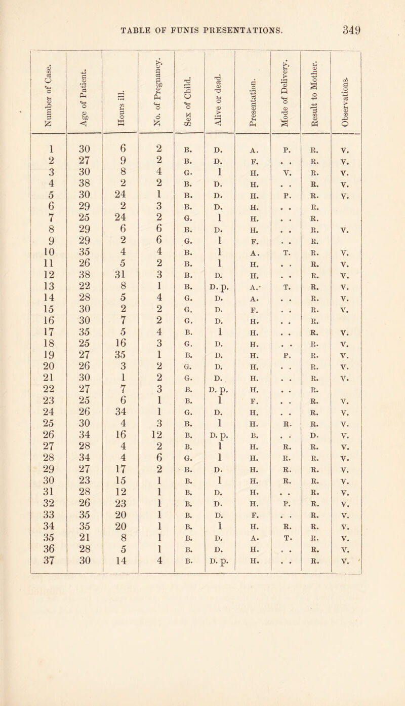 1 Number of Case. : Age of Patient. Hours ill. No. of Pregnancy. Sex of Child. Alive or dead. Presentation. Mode of Delivery. 1 j Result to Mother. Observations. | 1 30 6 2 B. D. A. P. R. V. 2 27 9 2 B. D. F. 9 • R. V. 3 30 8 4 G. 1 H. V. R. y. 4 38 2 2 B. D. H. • • R. V. 5 30 24 1 B. D. H. P. R. y. 6 29 2 3 B. D. H. • • R. 7 25 24 2 G. 1 H. 9 9 R. 8 29 6 6 B. D. H. 9 • R. V. 9 29 2 6 G. 1 F. • 9 R. 10 35 4 4 B. 1 A. T. R. V. 11 26 5 2 B. 1 H. 9 • R. V. 12 38 31 3 B. D. H. • • R. V. 13 22 8 1 B. D. p. A.* T. R. V. 14 28 5 4 G. D. A. 9 * R. V. 15 30 2 2 G. D. F. • • R. V. 16 30 7 2 G. D. H. 9 9 R. 17 35 5 4 B. 1 H. 9 9 R. V. 18 25 16 3 G. D. H. 9 • R. V. 19 27 35 1 B. D. H. P. R. V. 20 26 3 2 G. D. H. • • R. V. 21 30 1 2 G* D. H. 9 9 R. V. 22 27 7 3 B. D. p. H. 9 9 R. 23 25 6 1 B. 1 F. 9 • R. V. 24 26 34 1 G. D. H. 9 9 R. V. 25 30 4 3 B. 1 H. It. R. V. 26 34 16 12 B. D. p. B. 9 • D. V. 27 28 4 2 B. 1 H. R. R. V. 28 34 4 6 G« 1 H. R. R. V. 29 27 17 2 B. D. H. R. R. V. 30 23 15 1 B. 1 H. R. R. V. 31 28 12 1 B. D. H. 9 9 R. V. 32 26 23 1 B. D. H. P. R. V. 33 35 20 1 B. D. F. 9 • R. V. 34 35 20 1 B. 1 H. R. R. V. 35 21 8 1 B. D. A. T. R. V. 36 28 5 1 B. D. H. 9 9 R. V. 37 30 14 4 B. D. p. H. 9 9 R. V. '