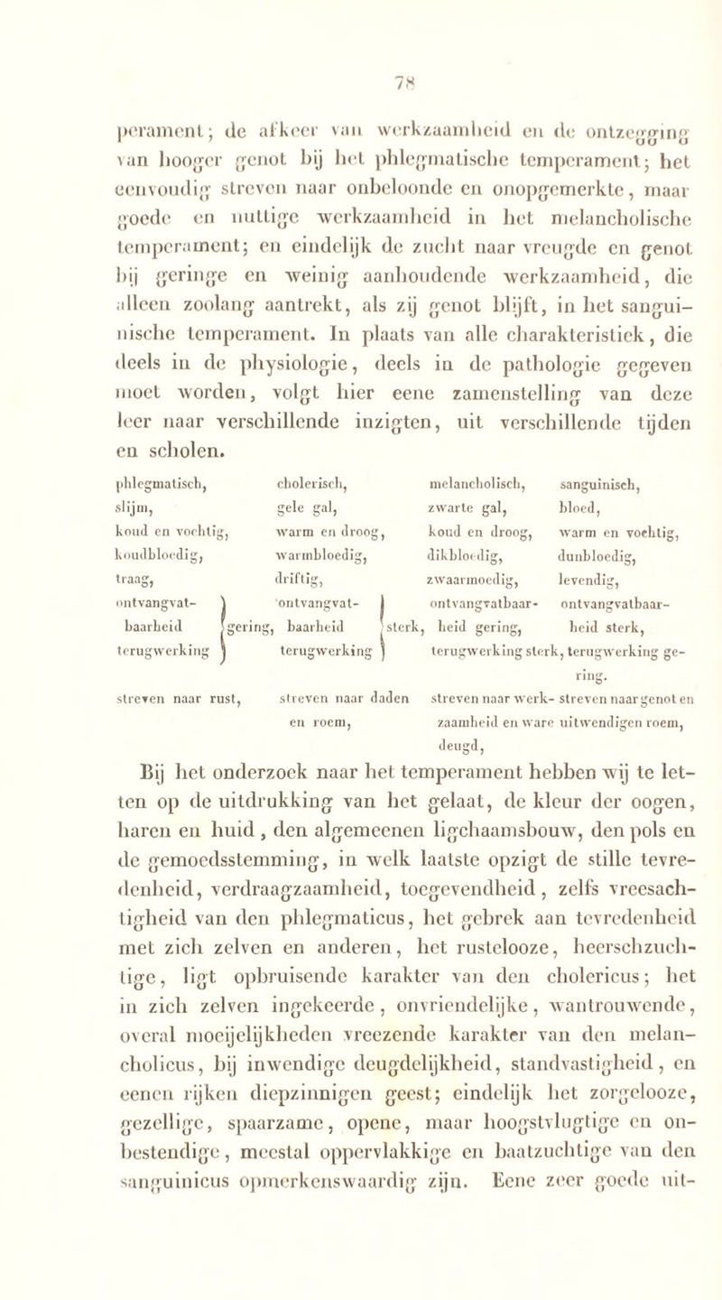 pcramcnt; dc ai keer van werkzaamheid en de ontzegging van honger genot hij het phlegmatische temperament; het eenvoudig streven naar onbeloonde en onopgemerkte, maar goede en nuttige werkzaamheid in het melancholische temperament; en eindelijk de zucht naar vreugde en genot hij geringe en weinig aanhoudende werkzaamheid, die alleen zoolang aantrekt, als zij genot blijft, in het sangui- nische temperament. In plaats van alle Charakteristik, die deels in de physiologie, deels iu de pathologie gegeven moet worden , volgt hier eene zamenstelling van deze leer naar ver schillende inzigten, uit verschillende tijden en scholen. phlegmatisch, cholerisch, melancholisch, sanguinisch, slijm, gele gal, zwarte gal, bloed, koud en voehlig, warm en droog, koud en droog, warm en vochtig, koudbloedig, warmbloedig, dikbloedig, dunbloedig, traag, driftig, zwaarmoedig, levendig, ontvangvat- \ 'ontvangvat- I ontvangvatbaar- ontvangvalbaar- baarheid sger ï ing, baarheid ) sterk. , heid gering, heid sterk, terugwerking 1 terugwerking | terugwerking siert L, terugwerking ge- ring. streden naar rust, streven naar daden streven naar werk- streven naar genot en en roem, zaamheid en ware uitwendigen roem, deugd, Bij het onderzoek naar het temperament hebben wij te let- ten op de uitdrukking van het gelaat, de kleur der oogen, haren en huid , den algemeenen ligchaamsbouw, den pols en de gemoedsstemming, in welk laatste opzigt de stille tevre- denheid, verdraagzaamheid, toegevendheid, zelfs vreesach- tigheid van den phlegmaticus, het gehrek aan tevredenheid met zich zelven en anderen, het rustelooze, heerschzuch- tige, ligt opbruisendc karakter van den cholericus; het in zich zelven ingekeerde, onvriendelijke, wantrouwende, overal moeijelijkheden vreezende karakter van den melan- cholicus, bij inwendige deugdelijkheid, standvastigheid, en oenen rijken diepzinnigen geest; eindelijk het zorgelooze, gezellige, spaarzame, opene, maar hoogstvlugtige en on- bestendige, meestal oppervlakkige en baatzuchtige van den sanguinicus opmerkenswaardig zijn. Eene zeer goede uil-