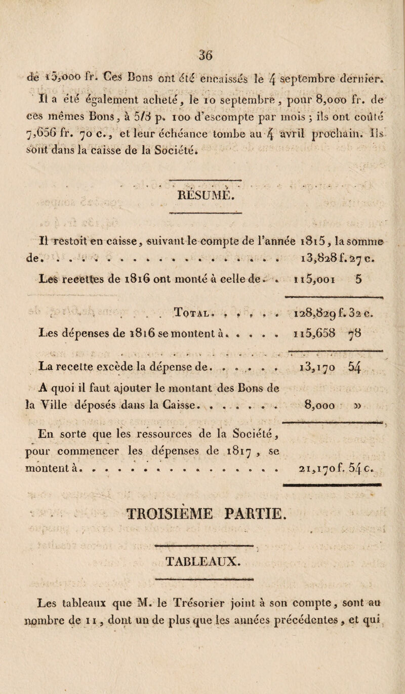 Il a été également acheté, le io septembre, pour 8,000 Fr. de ees mêmes Bons, à 5/8 p. 100 d’escompte par mois ; iis ont coûté 7,656 fr. 70 c., et leur échéance tombe au 4 avril prochain. Ils sont dans la caisse de la Société* RESUME. Il res toit en caisse, suivant le compte de l’année i8i5, la somme de. .................. 13,828 f. 127 c. Les recettes de 1816 ont monté à celle de. . 1 i5,ooi 5 Total. . , , , . 128,829F.3ac. Les dépenses de 1816 se montent à. .... n5,658 78 .V '• + 1 » ■ * * * fl ■ - * • « -H + * * « .. La recette excède la dépense de. ..... 13,170 54 A quoi il Faut ajouter le montant des Bons de la Ville déposés dans la Caisse. 8,000 3> En sorte que les ressources de la Société, pour commencer les dépenses de 1817 , se montent à. ............... 21,170F. 54c. TROISIÈME PARTIE. TABLEAUX. Les tableaux que M. le Trésorier joint à son compte, sont au îtombre de 11, dont un de plus que les années précédentes, et qui