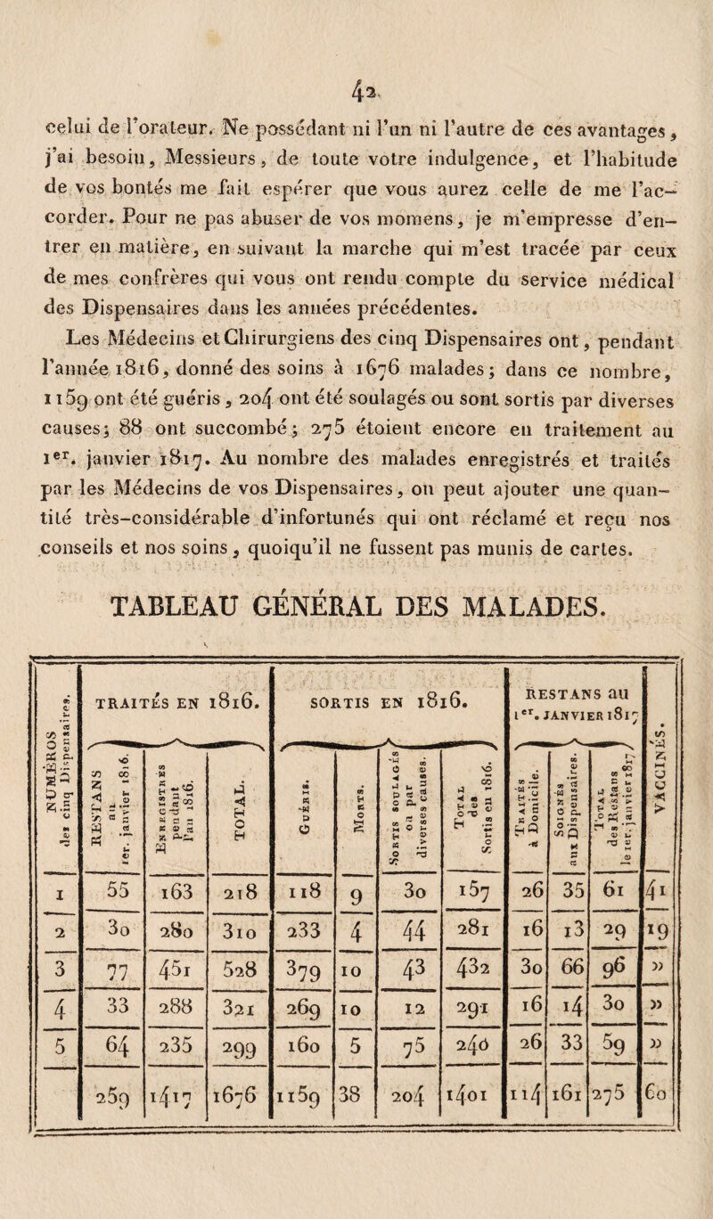 4a. celui de 1 orateur. Ne possédant ni l’un ni l’autre de ces avantages, j’ai besoiu, Messieurs, de toute votre indulgence, et l’habitude de vos bontés me fait espérer que vous aurez celle de me rac¬ corder. Pour ne pas abuser de vos momens, je m’empresse d’en¬ trer en matière, en suivant la marche qui m’est tracée par ceux de mes confrères qui vous ont rendu compte du service médical des Dispensaires dans les années précédentes. Les Médecins et Chirurgiens des cinq Dispensaires ont, pendant l’année 1816, donné des soins à 1676 malades; dans ce nombre, 1169 ont été guéris , 204 ont été soulagés ou sont sortis par diverses causes; 88 ont succombé; 275 étoient encore en traitement au Ier. janvier 1817. Au nombre des malades enregistrés et traités par les Médecins de vos Dispensaires, on peut ajouter une quan¬ tité très-considérable d’infortunés qui ont réclamé et reçu nos conseils et nos soins, quoiqu’il ne fussent pas munis de cartes. TABLEAU GÉNÉRAL DES MALADES. @5 c U «J s 0 s A c- L? cr a .5 U M TRAITES EN 1816. SORTIS EN l8 l6. RESTANS ail Ier. JANVIER l8i; J VACCINES. -o -J7 CO a “ <3 S H ri ■r, « p A «1 A U 4) co W 5 ~ 0 £ 3 m 2 « 03 c -3 ^ d - « D S « A.JL* M • a «d H 0 H «e M K -M P 0 « H c 0 s CO 0 «D « 3 2 p ^ 2 0 o.ü <0 CO _ V «0 0 2 H £ « .Z O 7? Total des Sortis eu 1816. j Traités S à Domicile. 1 Soignés | aux Dispensaires. _ „ . 1 M OO CO M C u •4 £-.2 «t <0 ^ P Z> r- -°?H ^ r< co 'T «D U •0 « M I 55 i63 2l8 118 9 3o i57 26 35 61 41 2 3o 280 3io 233 4 44 281 l6 i3 29 12 3 77 451 528 379 10 43 432 3o 66 96 D 4 33 288 321 26g 10 12 291 16 4 3o D 5 64 235 299 160 5 ' 75 24^ 26 33 59 LO 259 1417 1676 h59 38 204 i4oi n4 161 275 60