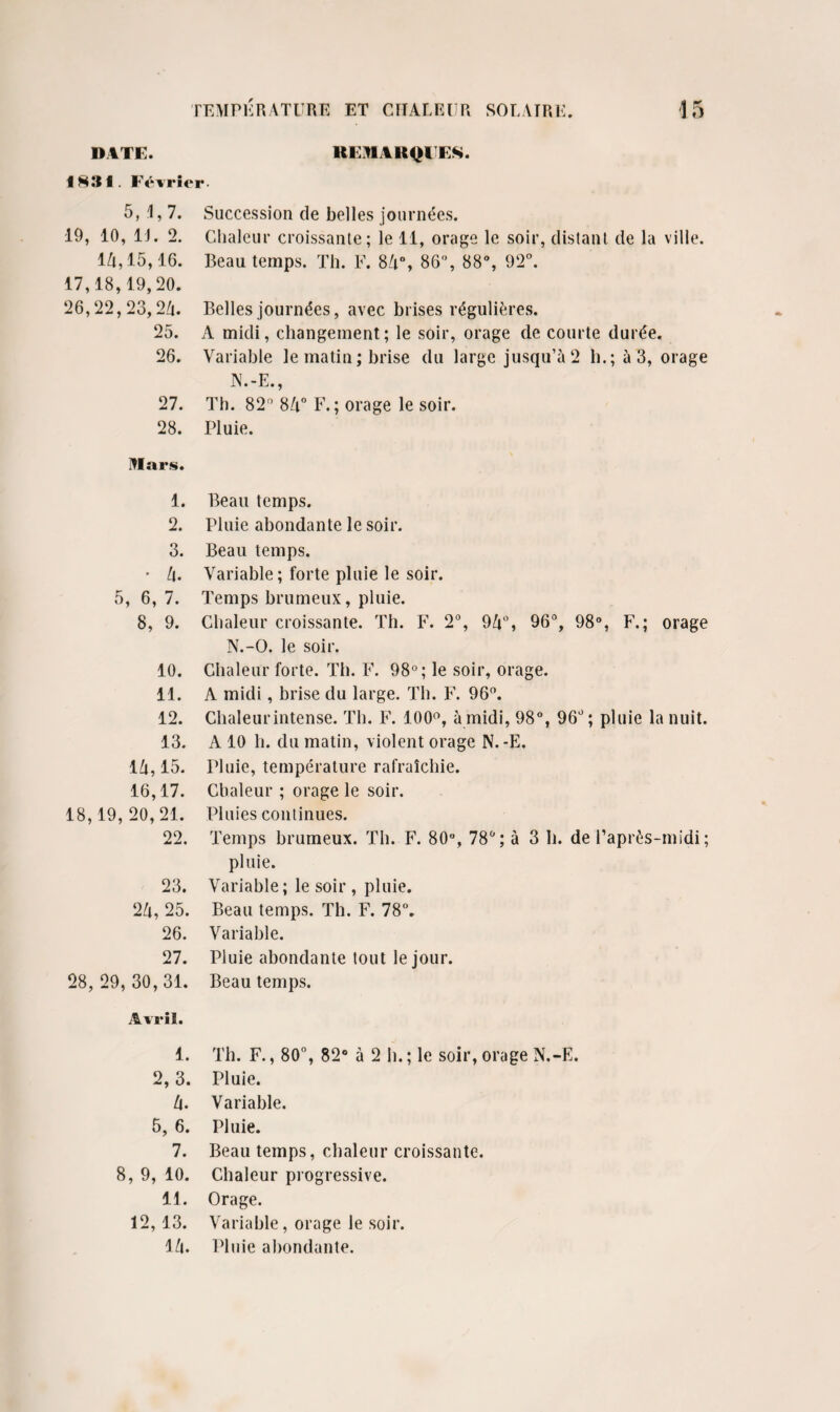 DATE. 1831. Février- REMARQUES. 5, 1,7. 19, 10, U. 2. 14, 15,16. 17,18,19,20. 26,22, 23,24. 25. 26. 27. 28. Succession de belles journées. Chaleur croissante; le 11, orage le soir, distant de la ville. Beau temps. Th. F. 84°, 86°, 88°, 92°. Belles journées, avec brises régulières. A midi, changement ; le soir, orage de courte durée. Variable le matin; brise du large jusqu’à 2 h.; à 3, orage N.-E., Th. 82° 84° F.; orage le soir. Pluie. Mars. 1. 2. 3. • 4. 5, 6, 7. 8, 9. 10. 11. 12. 13. 14,15. 16,17. 18,19, 20,21. 22. 23. 24, 25. 26. 27. 28, 29, 30,31. Avril. 1. 2,3. 4. 5, 6. 7. 8, 9, 10. 11. 12, 13. 14. Beau temps. Pluie abondante le soir. Beau temps. Variable ; forte pluie le soir. Temps brumeux, pluie. Chaleur croissante. Th. F. 2°, 94°, 96°, 98°, F.; orage N.-O. le soir. Chaleur forte. Th. F. 98°; le soir, orage. A midi, brise du large. Th. F. 96°. Chaleur intense. Th. F. 100°, à midi, 98°, 96°; pluie la nuit. A 10 h. du matin, violent orage N.-E. Pluie, température rafraîchie. Chaleur ; orage le soir. Pluies continues. Temps brumeux. Th. F. 80°, 78°; à 3 h. de l’après-midi; pluie. Variable; le soir , pluie. Beau temps. Th. F. 78°. Variable. Pluie abondante tout le jour. Beau temps. Th. F., 80°, 82° à 2 h.; le soir, orage N.-E. Pluie. Variable. Pluie. Beau temps, chaleur croissante. Chaleur progressive. Orage. Variable, orage le soir. Pluie abondante.