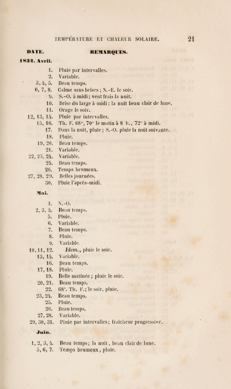 DATE. 1832. Avril. 1. o — • 3, Zi, 5. (>, 7, 8. 9. 10. 11. 12, 13, 1/|. 15, 16. 17. 18. 19, 20. 21. 22, 23, 2/L 25. 26. 27, 28, 29. 30. liai. 1. 2, 3, /|. 5. 6. 7. 8. 9. 10,11, 12. 13, l/l. 16. 17, 18. 19. 20, 21. 22. 23, 2/i. 25. 26. 27,28. 29, 30, 31. Juin. 1,2, 3,/i. 5,6, 7. REMARQUES. Pluie par intervalles. Variable. Beau temps. Calme sans brises ; JN.-E. le soir. S.-O. à midi; vent frais la nuit. Brise du large à midi ; la nuit beau clair de lune. Orage le soir. Pluie par intervalles. Th. F. 68”, 70° le matin à 8 b., 72 à midi. Dans la nuit, pluie; S.-O. pluie la nuit suivante. Pluie. Beau temps. Variable. Variable. Beau temps. Temps brumeux. Belles journées. Pluie l’après-midi. 5.-0. Beau temps. Pluie. Variable. Beau temps. Pluie. Variable. Idem., pluie le soir. Variable. Beau temps. Pluie. Belle matinée ; pluie le soir. Beau temps. 68°. Th. F.; le soir, pluie. Beau temps. Pluie. Beau temps. Variable. Pluie par intervalles; fraîcheur progressive. Beau temps; la nuit, beau clair de lune. Temps brumeux, pluie.