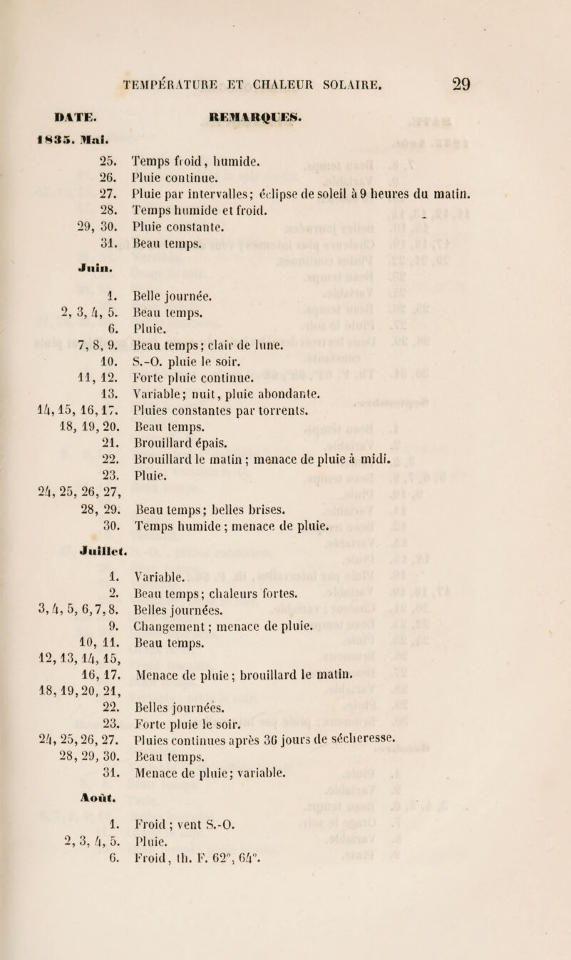 DATE. REMARQUES. 1835. Mai. 25. Temps froid, humide. 26. Pluie continue. 27. Pluie par intervalles; éclipse de soleil à 9 heures du matin. 28. Temps humide et froid. 29, 30. Pluie constante. 31. Beau temps. Juin. 1. Belle journée. 2, 3, A, 5. Beau temps. 6. Pluie. 7,8,9. Beau temps; clair de lune. 10. S.-O. pluie le soir. H, 12. Forte pluie continue. 13. Variable; nuit, pluie abondante. l/l, 15, 16,17. Pluies constantes par torrents. 18, 19, 20. Beau temps. 21. Brouillard épais. 22. Brouillard le malin ; menace de pluie à midi. 23. Pluie. 2A, 25, 26, 27, 28, 29. Beau temps ; belles brises. 30. Temps humide ; menace de pluie. Juillet. 1. Variable. 2. Beau temps; chaleurs fortes. 3, A, 5, 6,7,8. Belles journées. 9. Changement ; menace de pluie. 10, 11. Beau temps. 12,13, IA, 15, 16, 17. Menace de pluie; brouillard le matin. 18,19,20, 21, 22. Belles journées. 23. Forte pluie le soir. 2A, 25,26, 27. Pluies continues après 36 jours de sécheresse. 28, 29, 30. Beau temps. 31. Menace de pluie; variable. Août. 1. Froid ; vent S.-O. 2, 3, A, 5. PI nie. 6. Froid, th. F. 62°, 6A°.