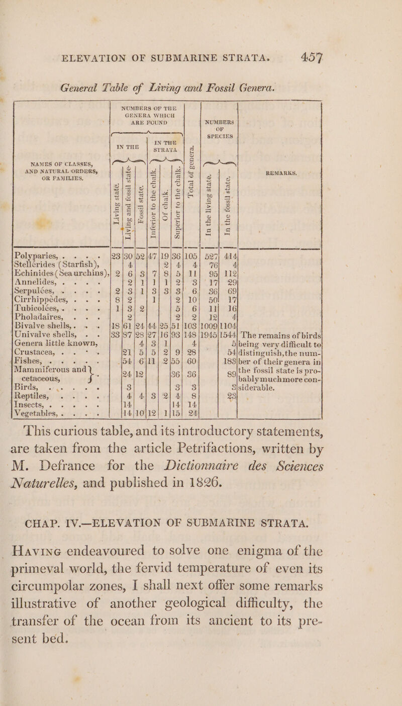General Table of Living NUMBERS OF THE GENERA WHICH 457 and Fossil Genera. ARE FOUND NUMBERS OF os \ SPECIES | IN THE INTHE | srrata | 8 Oo NAMES OF CLASSES, es Seeaariie S PO AND NATURAL ORDERS, 2 4 ma | te : REMARKS. OR FAMILIES, $ cS jy lols lak i EB g a oN Mier es ge SiS ha | sis! = er ge Sie] ola |u| &amp; a ie A[eleleio)e) |e |2 er ya) |e a =| = WM Polyparies,. . 30 \52 147 |19|36|105| 527) 414 Stellerides (Starfish), 4 2| 4) 41° 76) 4 Echinides (Sea ye 6| 3] '7| 8} 5] Il] 95] 112 Annelides, . < Zt psy Vy er ol wit eo Serpulées, 2} 3) 11 3| 3] 3} 6; 36! 69 Cirrhippedes, . 8] 2 I 2| 10) S01 47 -|Tubicolées, . 11 3.2 By Bt dee IG Pholadaires, 2 BREF CR Se Bivalve shells, . 18 |61 |24.|44 2551 |103 |1009)1104: {Univalve shells, 33 |87 (28 |27 |16 |93 |148 |1945|1544) The remains of birds Genera little enon, 4| 3) J 4, djbeing very difficult to Crustacea, . . Zt BS) db] 21 9-28 54|distinguish,the num- APishes; 0556 « -|54| 6]11| 2155) 60 183|ber of their genera in Mammiferous and 94,112 361 36 the fossil state is pro- cetaceous, cad Ran bablymuchmore con- Dirds, «;,. P 3 31. 3 3|siderable. | Reptiles, : 4) 4) 3) 2] 4) 8 23 Insects, . 14 14] 14: Vegetables, . 14.;10}12 This curious table, and its introductory statements, are taken from the article Petrifactions, written by ‘M. Defrance for the Dictionnaire des Sciences Naturelles, and published in 1826. CHAP. IV.—ELEVATION OF SUBMARINE STRATA. _ Havine endeavoured to solve one enigma of the primeval world, the fervid temperature of even its circumpolar zones, I shall next offer some remarks illustrative of another geological difficulty, the transfer of the ocean from its ancient to its pre- sent bed.