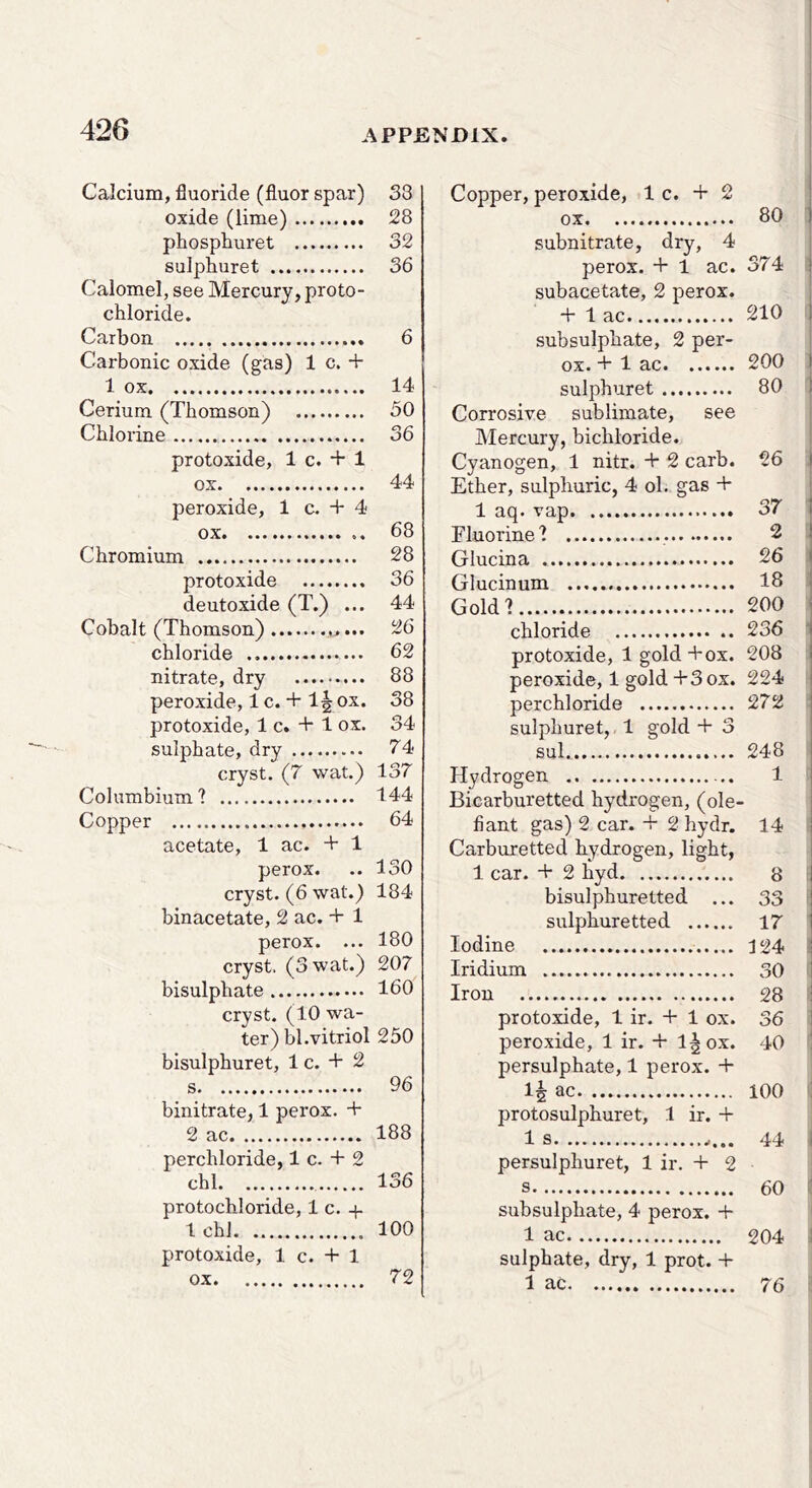 Calcium, fluoride (fluor spar) S3 oxide (lime) 28 phosphuret 32 sulphuret 36 Calomel, see Mercury, proto- chloride. Carbon 6 Carbonic oxide (gas) 1 c. d- 1 ox 14 Cerium (Thomson) 50 Chlorine 36 protoxide, 1 c. + 1 ox 44 peroxide, 1 c. -f 4 ox 68 Chromium 28 protoxide 36 deutoxide (T.) ... 44 Cobalt (Thomson) 26 chloride 62 nitrate, dry 88 peroxide, 1 c. + I5 ox. 38 protoxide, 1 c. d* 1 ox. 34 sulphate, dry 7'4 cryst. (7 wat.) 137 Columbium ? 144 Copper 64 acetate, 1 ac. d- 1 perox. .. 130 cryst. (6 wat.) 184 binacetate, 2 ac. d- 1 perox. ... 180 cryst. (Swat.) 207 bisulphate 160 cryst. (10 wa- ter) bl.vitriol 250 bisulphuret, 1 c. d- 2 s 96 binitrate, 1 perox. d- 2 ac 188 perchloride, 1 c. d- 2 chi 136 protochloride, 1 c. + Ichl 100 protoxide, 1 c. d- 1 ox Copper, peroxide, 1 c. d- 2 ox 80 I subnitrate, dry, 4 perox. d- 1 ac. 374 subacetate, 2 perox. 1 d- 1 ac. 210 subsulphate, 2 per- ox. d- 1 ac 200 sulphuret 80 Corrosive sublimate, see Mercury, bichloride. Cyanogen, 1 nitr. d- 2 carb. 26 1 Ether, sulphuric, 4 ol. gas d- 1 aq. vap 37 Fluorine ? 2 Glucina 26 Glucinum 18 Gold? 200 chloride 236 ^ protoxide, 1 gold d-ox. 208 peroxide, 1 gold d-3 ox. 224 perchloride 272 sulphuret,, 1 gold d- 3 sul 248 Hydrogen 1 Bicarburetted hydrogen, (ole- fiant gas) 2 car. d- 2 hydr. 14 Carburetted hydrogen, light, 1 car. d- 2 hyd 8 bisulphuretted ... 33 t sulphuretted 17 Iodine 124 3 Iridium 30 Iron 28  protoxide, 1 ir. d- 1 ox. 36 peroxide, 1 ir. d- l^ox. 40 j persulphate, 1 perox. + I5 ac 100 I protosulphuret, 1 ir. d- 1 s 44 I persulphuret, 1 ir. d- 2 ; 3 60 subsulphate, 4 perox. d- 1 ac 204 1 sulphate, dry, 1 prot. d- 1 ac. 72 76