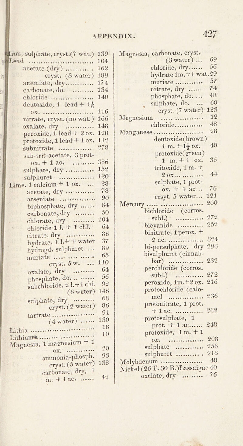 42/ ron, sulphate, cryst.(7 wat.) Lead acetate (dry) cryst. (3 water) arseiiiate, dry carbonate, do chloride deutoxide, 1 lead + if ox nitrate, cryst. (no wat.) oxalate, dry peroxide, 1 lead + 2 ox. protoxide,! lead + 1 ox. subnitrate .sub-trrt-acetate, 3prot- ox. + 1 ac sulphate, dry sulphuret Lime. 1 calcium + 1 ox. ... acetate, dry arseniate biphosphate, dry carbonate, dry chlorate, dry chloride 1 1. + 1 chi. citrate, dry hydrate, 1 1.+ 1 water hydrogd. sulphuret ... muriate crjst. .5w. oxalate, dry phosphate, do subchloride, 2 l.+ l chi. (6 water) sulphate, dry cryst. (2 water) tartrate (4 water) Lithia Lithiunr-* P*’ “4 V Magnesia, x magnesium + i O ox aramonia-pbosph. cryst. (.5 water) carbonate, dry, 1 m. + 1 ac 139 104 162 189 174 134 140 116 166 148 120 112 278 386 152 120 28 78 90 84 50 104 64 86 37 89 65 110 64 56 92 146 68 86 94 130 18 10 20 93 138 42 Magnesia, carbonate, cryst. (3water) ... 69 chloride, dry 56 hydrate Im.+l wat.29 muriate 57 nitrate, dry 74 phosphate, do. ... 48 ^ sulphate, do. ... 60 cryst. (7 water) 123 Magnesium 12 chloride 48 Manganese 28 deutoxide (brown ) 1 m. 4 If ox. 40 protoxide( green) 1 m. + 1 ox. 36 tritoxide, 1 m. 2 ox 44 sulphate, 1 prot- ox. + 1 ac.. 76 crsyt. 5 water... 121 Mercury 200 bichloride (corros. subl.) 272 bicyanide 252 binitrate, 1 perox. + 2 ac 324 bi-persulphate, dry 296 bisulphuret (cinnab- bar) 232 perchloride (corros. subl.) 272 peroxide, lm.+2 ox. 216 protochloride (calo- mel 236 protonitrate, 1 prot. + 1 ac 262 protosulphate, 1 prot. + 1 ac 248 protoxide, 1 m. + 1 ox 208 sulphate 256 sulphuret 216 Molybdenum 48 Nickel (26 T. 30 B.)Lassaigne 40 oxalate, dry 76
