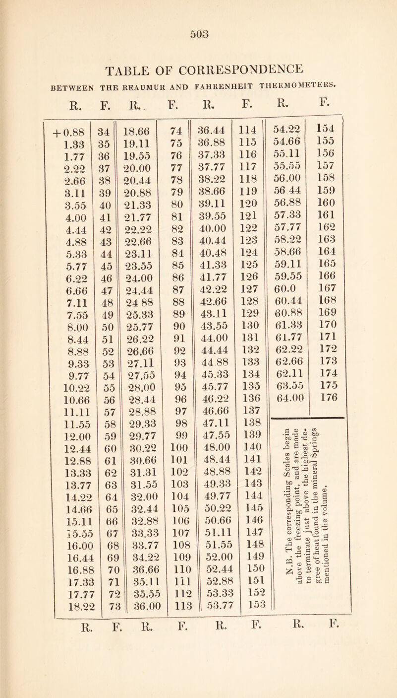 TABLE OF CORRESPONDENCE BETWEEN THE REAUMUR AND FAHRENHEIT THERMOMETERS. R. F. R. F. R. F. R. F. I +0.88 34 18.66 74 36.44 114 54.22 154 1.33 35 19.11 75 36.88 115 54.66 155 1.77 36 19.55 76 37.33 116 55.11 156 2.2-2 37 20.00 77 37.77 117 55.55 157 2.66 38 20.44 78 38.22 118 56.00 158 3.11 39 20.88 79 38.66 119 56 44 159 3.55 40 21.33 80 39.11 120 56.88 160 4.00 41 21.77 81 39.55 121 57.33 161 4.44 42 22.22 82 40.00 122 57.77 162 4.88 43 22.66 83 40.44 123 58.22 163 5.33 44 23.11 84 40.48 124 58.66 164 5.77 45 23.55 85 41.33 125 59.11 165 6.22 46 24.00 86 41.77 126 59.55 166 6.66 47 24.44 87 42.22 127 60.0 167 7.11 48 24 88 88 42.66 128 60.44 168 7.55 49 25.33 89 43.11 129 60.88 169 8.00 50 25.77 90 43.55 130 61.33 170 8.44 51 26.22 91 44.00 131 61.77 171 8.88 52 26.66 92 44.44 132 62.22 172 9.33 53 27.11 93 44 88 133 62.66 173 9.77 54 27.55 94 45.33 134 62.11 174 10.22 55 28.00 95 45.77 135 63.55 175 10.66 56 28.44 96 46.22 136 64.00 176 11.11 57 28.88 97 46.66 137 11.55 58 29.33 98 47.11 138 12.00 59 29.77 99 47.55 139 SC ci -c hD a 12.44 60 30.22 100 48.00 140 Ja S __ (-r» a ■c 9* 12.88 61 30.66 101 48.44 141 i—■ co afcr-3 13.33 62 31.31 102 48.88 142 O ^ ^ g a CD a 13.77 63 31.55 103 49.33 143 bo --S '3 a +8 S • 14.22 64 32.00 104 49.77 144 3 03 © S 'O -rj > ?! 0 14.66 65 32.44 105 50.22 145 o £ 5-bc«.3 o 15.11 66 32.88 106 50.66 146 2 .2 3 cu E N 5 G 1 ] 5.55 67 33.33 107 51.11 147 o o a> *r ^ eh o 16.00 16.44 68 69 33.77 34.22 108 109 51.55 52.00 148 149 ^ ® | £0 *1 .2 16.88 70 36.66 110 52.44 150 . CD & o © 03 2 © g 17.33 71 35.11 111 52.88 151 n ora oo n 17.77 72 35.55 112 53.33 152 18.22 73 36.00 113 53.77 153 R. F R. F. R. F. R. F.