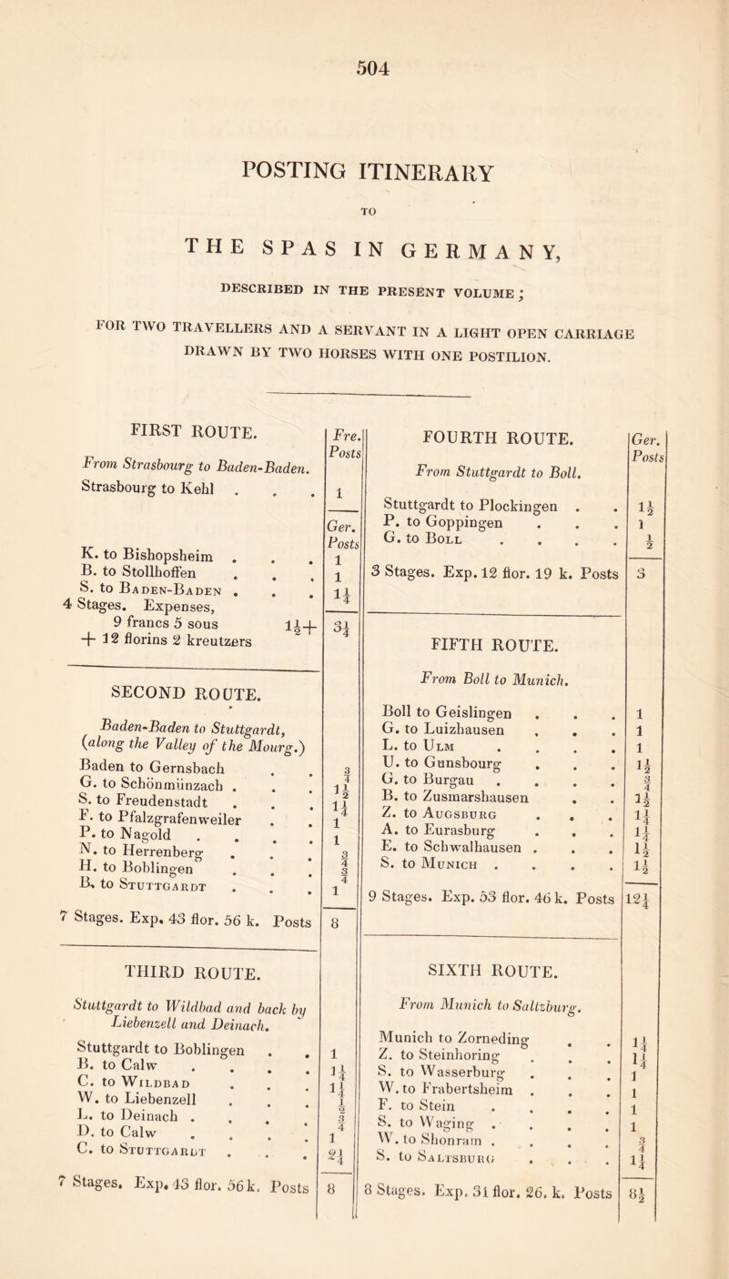 POSTING ITINERARY TO THE SPAS IN GERMANY, DESCRIBED IN THE PRESENT VOLUME ’ 10R TWO TRAVELLERS AND A SERVANT IN A LIGHT OPEN CARRIAGE DRAWN BY TWO HORSES WITH ONE POSTILION. FIRST ROUTE. From Strasbourg to Baden-Baden. Strasbourg to Kehl . K. to Bishopsheim . B. to Stollboffen . S. to Baden-Baden . . 4 Stages. Expenses, 9 francs 5 sous 14+ + 12 florins 2 kreutzers SECOND ROUTE. Baden-Baden to Stuttgardt, ('along the Valley of the Mourg.) Baden to Gernsbach G. to Schdnmiinzacb . S. to Freudenstadt I. to Pfalzgrafenweiler P. to Nagold N. to Herrenberg H. to Boblingen B, to Stuttgardt 7 Stages. Exp. 43 flor. 56 k. Posts third route. Stuttgardt to Wildbad and bach by Liebenzell and Deinach Stuttgardt to Boblingen B. to Calw C. to Wildbad W. to Liebenzell L. to Deinach . D. to Calw C. to Stuttgardt 7 Stages. Exp. 43 flor. 56 k, Posts Fre FOURTH ROUTE. Ger. | Posti Posts From Stuttgardt to Boll. 1 Stuttgardt to Plockingen . 11 -*• 2 Ger. P. to Goppingen 1 Posts G. to Boll .... 1 2 1 1 3 Stages. Exp. 12 flor. 19 k. Posts o O H FIFTH ROUTE. From Boll to Munich. Boll to Geislingen 1 G. to Luizhausen 1 L. to Ulm 1 U. to Gunsbourg . H i H G. to Burgau 3 B. to Zusmarshausen H Z. to Augsburg n l i A. to Eurasburg E. to Schwalkausen . H 4 3 S. to Munich .... is 4 1 9 Stages. Exp. 53 flor. 46 k. Posts 121 8 SIXTH ROUTE. From Munich to Saltzburg. 1 Munich to Zorneding Z. to Steinhoring H H S. to Wasserburg 1 i| W. to Frabertsheim . 1 1 2 F. to Stein 1 3 4 S. to Waging 1 1 W. to Shonram . 3 91 S. to Saltsburg . , 4 8 8 Stages. Exp, 31 flor. 26. k. Posts 8 h