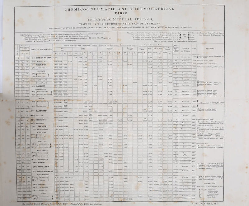 CHEMICO-PNEUM ATIC AND THERMOMETRICAL TABLE OF THIRTY-SIX MINERAL SPRINGS, VISITED BY THE AUTHOR OF “THE SPAS OF GERMANY.” exhibiting at one view the chemical composition of the water! TIIEIR different degrees of heat, and quantity of free carbonic acid gas. N.B. The Springs ere nrrnnged in the order in which the Author visited then,, for the sake of convenience in referring to the text. The Hot, Thermal, or Tepid Springs are printed in Egyptian letters, and the rest in Roman capitals. When S is prefixed to the Spring, it denotes that the Sodaic Salts and their character predom.nate ; OT, that the Salts of Magnes.a pre- dominate ; L, the Salts of Lime; F, denotes the Steel or Chalybeate Springs. jas prevails A *a is prefixed to the name, the Sulphate of Magnesia prevails . ... f The 1 Bitter. *3 is prefixed to the name, the Muriate of Soda prevails ^ ^ ^le i Saltish. is prefixed to the name, the Chalybeate character prevails J v_ Styptic. When 0 is prefixed, it signifies that the water has no marked taste. [cess of Carbonic Acid be present also c £ 1 cs c. 1/3 y Degrees of EMPEHATURE IN Two HERMOMETERS Amount, in Grains, and Thousandth Parts of a Grain, of the Mineralizing Ingredients held in solution in Sixteen Ounces of Water. Free Carbonic Gas in Cubic Inches. Authority for the Analysis. Dates. REMARKS. NAMES OF THE SPRINGS. Soda with Lime with Magnesia with Potassa WITH Alumine WITH Silica Ox. of Iron Ox. of Man- ganese o - o £ R. F. M. S, c. P. M. s. C. P. F. M. S. C. P. N. M. S. c. PunE P. Pure. Pure. WITH C. Pure. WITH c. 1 54 1534 IS«> BADENBADEN 6.000 1.750 3.000 1.670 0.250 0.330 0.100 j Koelreuter 1822 S Solid extractive matter of an animal na- t ture, 0.200. Extractive matter, 0.120. Sticky bituminous matter, a trace. Sticky bituminous matter,soluble in alcohol- f Bitumen, ( Sulphuretted Hyd. Gas, 0.0036, vol. S Sulphuret of Sodium, 0.029. £ Bitumen. $ Carbonate of Strontia, 0.004. ( Carbonate of Lithia, 0.114. 1 Carbonate of Strontia, 0.005. ( Carbonate of Lithia, 0.068. 4 | f j q. , c S Traces of Lithia >and Irommsdorf : , ^ ( and Strontia. $ Carbonate of Lithia, 0.020. £ Carbonate of Strontia, 0.007. 2 7 TO 48 (S*l) RIPPOLDSAU 0.120 5.600 0.240 0.480 9.480 0.240 0.160 Traces 0.180 1.090 0.760 0.570 47 Rehmann 1830 S 29$ 98 (S«> WILDB'iD 1.820 0.400 0.530 0 340 0070 0-020 0.390 0.020 0.020 See Text Sigwart 1831 4 194 76 (S«) LIEBENZELL 3.610 0.230 0.360 0.400 0.120 Traces Traces See Text Sigw art 1831 DEINACH 5 7 TO 48 Saurequeli.e (F*-*)} Dintenquelle S 0.200 0.650 2.230 3.430 0.280 Traces Traces 45 Federiiaff 1829 6 *1 45 1.970 2.590 2.590 'races Traces 0.760 Traces i Federiiaff 1829 7 13ro 66 S*i*3) CANNSTADT 9.500 7.750 0.140 2.200 7.140 0.050 0.140 0.140 39 Morstatt — 1823 8 53 BOLL (Sulpb.) 0.220 3.340 1.030 i 1.490 0.030 0.030 0.050: Traces lj Traces 5 Gmelin : 1820 9 120 (S<») GASTEIN 0.283 1.433 0.059 0.339 races 0.010 0.140 0.029 0.331 0.048 1 0.013 'ISee Text! Hunffeld 1828 MARIENBAD (S*1) ( KREUTZlinUNNEN (S*1) ( Ferdinandsbrunnen ) 1 10 n 53 3.564 >8.116 0.257 3.934 2.719 0.003 0.386 ! 0.176 0.038 34} Berzelius 1822 11 n 49 8.996 22.536 8.549 4.016 3.049 0.005 0.679 j 0.400 0.092 | 40 Steinman 1828 EGRA j 32 n 53 . 8.333 ! 9.216 , >5.427 Bicar. 8.556 1.600 2.022 0.535 0.011 0.367 'o,J 0.004 27} Berzelius 1822 13 9 524 7.933 Bicar. 9.320 1.606 0.004 0.132 0.333 | 0.016 | 0.004 3°l Berzelius 1822 14 60 167 , 1 : (,S*R- CARLSBAD j 7.975'19.869 9.695 10.050 Sub. 0.001 0.024 1.370 Sub. 0.002 0,577 ! 0.088 0.00? Ilf Berzelius 1822 15 114 58 (M*2) PuLLNA 123.800 | 2.600 0.770 Sub. 0.003 19.666 93.850 6.406 4.800 0.176 1 i Struve : 1830 16 114 58 (M*2) SEIDSCHUTZ 23.496 j 1.504 6.805 Sub. 0 015 1.630 33.138 104000 1.101 7.907 4.894! Sub. 0.011 0.120 0 012 : , 1 0.042 8 Struve 1830 Sulphate of Strontia, 0.045. j Thp Seidlitz Salts, sold in London, bear ) no resemblance whatever to this water, j 17 12 59 (m*2) SE1DL1TZ 8 000 8.000 3.000 3.000 1 0 Naumann 1828 J 18 40 122 (S) TOEPLITZ 0.776 1.696 12.240 0.340 0.420 0.036 | n Ambrozzi 1820 Animal extractive matter, f I have some reasons for doubting the 1 K accuracy of the proportion of iron in ( this analysis. ( llydrobromate of Magnesia, 0.700. J Muriate of Ammonia, 0.050. j Organic Extractive 0.150. and' ( traces of Iodine, Strontia, and Lithia. 19 54 44 (L*4) LIEBENSTE1N KISS1NGEN (S*i*3) (Ragozi ) (S*i*3) ( Pandur j 2.300 1.600 1.111 0.500! 3.923 3.050 2.000 26 Trommsdouf — 1820 ! i 1 20 n 53 26.050 >7.000 2.000 0.820 0.170 2 500 3.550 6.850 2.500 0.910 0.180 2.250 1 0.680 Traces 26} - Kastner 1830 | 2! 9* 52f 1.750 0.030 0.050 0.750 5.850 5.850 1.620 0.250 0.050 1.550 i 0.450 L, 11 races 29 Kastner 1829 BOCKLET (S*4) | Ludwicsquellk 'i ' 1 i 1 Tumus extractive. » The Silica is with humus extractive. [ Sulphuretted Hydr. Gas } of a cubic inch.1 f The Silica is combined with Magnesia. I There are traces of Brome also. 'The 1 notion of any Sulphur being present in [ this water is absurd. | 22 9 524 27.500 6.250 0.500 7.250 0.750 1.750 1.850| 0.500 1 0.650 | 31 Vogel 1823 | 23 9) 525 ,'L Sulpli) (Schwefelquelle ) ; 0.250 0.250 0.500 2.500 0.500 0 5001 0.100 1 0.400 21} 1 Vogel 1823 BRUCKENAU ■'F*l*3) | BnUCKENAUER \ , 24 84 51 0.021 1.121 0.808 0.082 0.050 j i 0.036 0.255 36} Pickel , 1828 and Maifr 1 1828 25 n 49 (L*1) (SlNNBERGER ) 0.022 0.046 0.261 Traces 0.082 1 0.161 0.011 26 26 94 53 (S*i*3) HOMBOURG 79.148 0.276 7.756 9.988 7.787 1.995 0.313 0.460 48$ j Liebig 1 1836 27 19 75 (S*i) SODEN 17.687 0.199 2.736 0.300 0.176 0.015 0.168 0.160 See Text' Schweinsbero 1831 28 56 158 (S*3) WISBADEN 14.225 0.700 5.480 0.040 1,65( 0 790 1.200 0.600 0.078 6 Kastner 1823 29 24 86 (S*) SCHLANGENBAD 1.000 3.000 0.188 1.0U0 0.06.3 0.750 i* Kastner 1825 SCHWALBACH i 30 7 48 (P#l*4) f W EINBRUNNEN 0.186 0.600 0.175 Traces 2.110 3.125 Traces Traces Traces 0.835 Traces 26 Kastner 1820 ! [ Traces of Strontia, Iodine, lodate ofl ■ Potash, Sodium, Lithia, and Vege- [ table extractive mutter. 31 n 49 0.03C 0.025 0.45C 2.055 2.750 0.001 Traces Traces 0.650 0.002 Traces 39 Kastner 1829 ' EXPLANATION OF THE INITIALS AT THE HEAD OF THE COLUMNS. M. stands for Muriatic Acid. S. Sulphuric Acid. C. Carbonic Acid. P. Phosphoric Acid. F. Fluoric Acid. N. Nitric Acid. i 12 59 (S*i) SELTZER 16.28 0 565 15.40‘ 0.723 1.867 1.595 0.289 Iron and Manganese 0.151 15} Bischop 1826 3. 8 50 (S-i) FACHINGEN 4.31 0.385 43.25 0.01b 2.49( 1.731 0.087 j 0.0891[ m Bischof 1826 | ; 3 84 51 (S*i) GEILNAU 0.20* 12.04 0.73S 1.98f 2.23L 0.110 Iron rid Manganese 0.160 233 Bischof 1826 : EMS 3 38 118 (S*l*3) | KESSEI.BRUN NEN 8.00 7.13 1.00 20.00 0.50 ) 2.01 ) 0.25( 2.00C Traces Traces 0.062 0.125 17 Kastner 1830 3 6 23 84 (S’l) ( Kraenciienurunnen 5 4 |l0.75 0 1.14 0 0.781: ... 5 0.044 0.540 0.413 0.016 Traces See Text Struve 1830 1C, Grafton Street, Berkeley Square, July, 1837. Revised July, 1838, 2nd Edition. A. B. GRANVILLE, M.D.