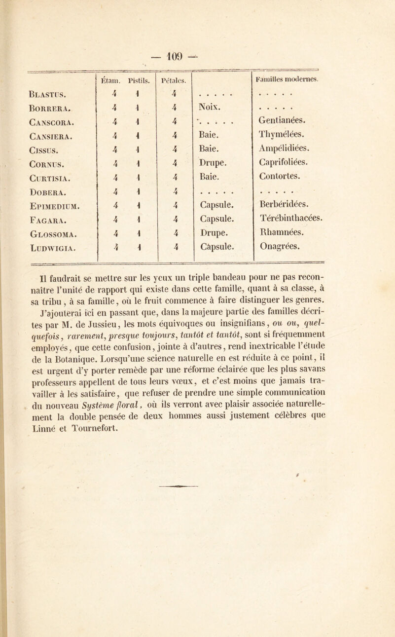 Blastus. Étam. Pistils. 4 1 Pétales. 4 Familles modernes. Borrera, 4 1 4 Noix. Canscora. 4 1 4 - Gentianées. Cansiera. 4 4 4 Baie. Thvmélées. •t Cissüs. 4 1 4 Baie. Ampélidiées. Cornus. 4 4 4 Drupe. Caprifoliées. CURTISIA. 4 1 4 Baie. Contortes. Dorera. 4 4 4 • • • • • Epimediüm. 4 4 4 Capsule. Berbéridées. Fagara. 4 4 4 Capsule. Térébinthacées. Glossoma. 4 4 4 Drupe. Rhamnées. Ludwigia. 4 4 4 Capsule. Onagrées. Il faudrait se mettre sur les yeux un triple bandeau pour ne pas recon- naître l’imité de rapport qui existe dans cette famille, quant à sa classe, à sa tribu , à sa famille, où le fruit commence à faire distinguer les genres. J’ajouterai ici en passant que, dans la majeure partie des familles décri- tes par M. de Jussieu, les mots équivoques ou insignifians, ou ou, quel- quefois, rarement, presque toujours, tantôt et tantôt, sont si fréquemment employés, que cette confusion, jointe à d’autres, rend inextricable l’étude de la Botanique. Lorsqu’une science naturelle en est réduite à ce point, il est urgent d’y porter remède par une réforme éclairée que les plus savans professeurs appellent de tous leurs vœux, et c’est moins que jamais tra- vailler à les satisfaire, que refuser de prendre une simple communication du nouveau Système floral, où ils verront avec plaisir associée naturelle- ment la double pensée de deux hommes aussi justement célèbres que Linné et Tournefort. r