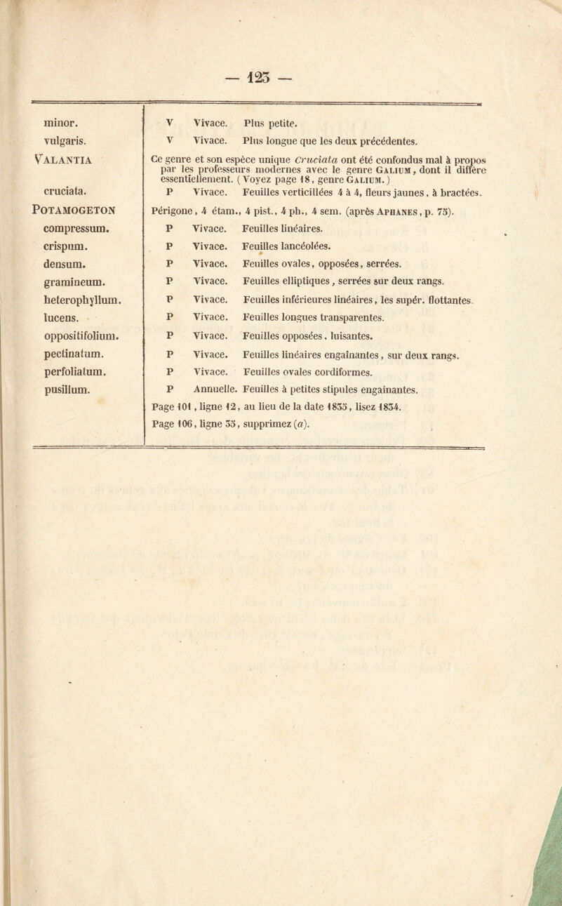 — 125 — ininor. V Vivace. Plus petite. vulgaris. Valantia V Vivace. Plus longue que les deux précédentes. Ce genre et son espèce unique cruciata ont été confondus mal à propos par les professeurs modernes avec le genre Galium, dont il diffère essentiellement. (Voyez page 18, genre Galium.) cruciata. P Vivace. Feuilles verticillées 4 à 4, fleurs jaunes, à bractées. POTAMOGETON Périgone, 4 étam., 4 pist., 4 pli., 4 sem. (après Aphanes, p. 73). compressum. crisptim. densura. P Vivace. Feuilles linéaires. P Vivace. Feuilles lancéolées. ' + P Vivace. Feuilles ovales, opposées, serrées. graraiaeum. heterophyllum. lucens. oppositi folium, pectinatum. perfoliatum. pusillum. P Vivace. Feuilles elliptiques, serrées sur deux rangs. P Vivace. Feuilles inférieures linéaires, les supér. flottantes P Vivace. Feuilles longues transparentes. P Vivace. Feuilles opposées. luisantes. P Vivace. Feuilles linéaires engainantes, sur deux rangs. P Vivace. Feuilles ovales cordiformes. P Annuelle. Feuilles à petites stipules engainantes. Page 101, ligne 12, au lieu de la date 1833, lisez 1834. Page 106, ligne 33, supprimez (a). .