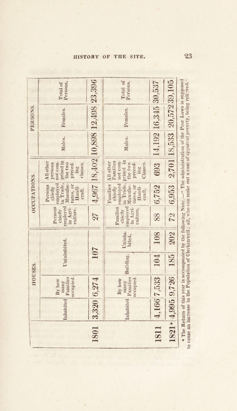 PERSONS. Total of Persons. CO OS CO CO CM Total of Persons. $>. CO UO «\ © CO to © © CO Females. GO © cm pH Females. rO CO •N CO pH CM i>. to © CM Males. 00 © GO *\ o r«H Males. 14,192 18,533 OCCUPATIONS. All other persons not com- prised in the two preced- ing classes. CM o •N GO ; fH All other Families not com- prised in the two preced- ing Classes. 693 2,701 Persons chiefly employed in Trade, Manufac- tures, or Handi- craft. $>. co os «\ Families chiefly employed in Trade, Manufac- tures, or Handi- craft. CM © © 6,9531 Persons chiefly employed in Agri- culture. 27 Families chiefly employed in Agri- culture. 88 CM HOUSES. Uninhabited. 107 Uninha- bited. 108, 202 Building. i © pH © GO pH ©^ CM © By how many Families occupied. CM «N CO By how many Families occupied. CO CO uo Inhabited o CM CO *\ CO Inhabited CO CO *\ © © © *\ rH pH * rH © pH CM 00 00 00 H pH rH * The Return of this year is accompanied by the following Note.—“ The administration of the Poor Laws is supposed to cause an increase in the Population of Clerkenwell; all, who can make out a case of apparent poverty, being relieved. ”