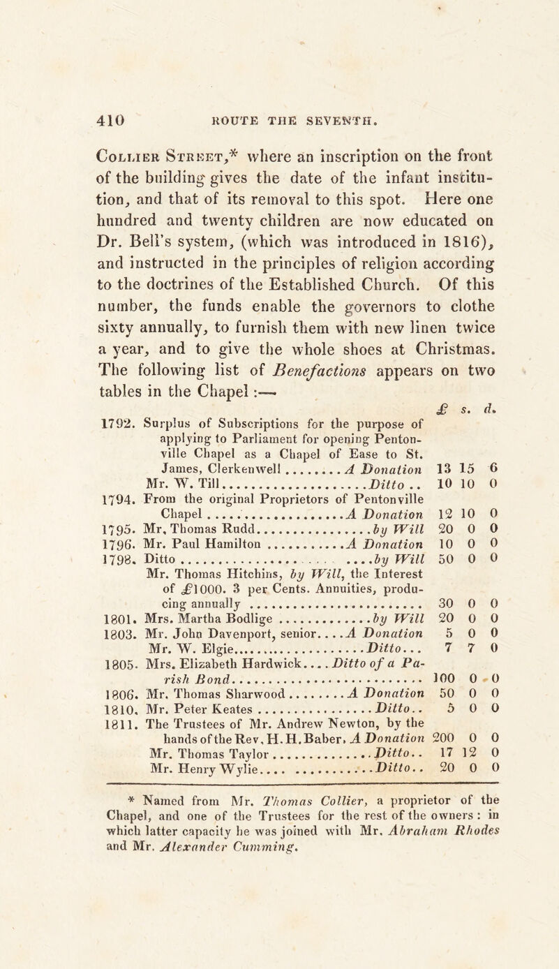 Collier Street,* where an inscription on the front of the building' gives the date of the infant institu- tion, and that of its removal to this spot. Here one hundred and twenty children are now educated on Dr. Bell’s system, (which was introduced in 1816), and instructed in the principles of religion according to the doctrines of the Established Church. Of this number, the funds enable the governors to clothe sixty annually, to furnish them with new linen twice a year, and to give the whole shoes at Christmas. The following list of Benefactions appears on two tables in the Chapel £ s. d» 1792. Surplus of Subscriptions for the purpose of applying to Parliament for opening Penton- viile Chapel as a Chapel of Ease to St. James, Clerkenwell A Donation 13 15 Mr. W. Till Ditto.. 10 10 1794. From the original Proprietors of Pentonville Chapel A Donation 12 10 1795. Mr, Thomas Rudd by Will 20 0 1796- Mr. Paul Hamilton A Donation 10 0 1798. Ditto ....by Will 50 0 Mr. Thomas Hitchins, by Will, the Intei'est of J?1000. 3 per Cents. Annuities, produ- cing annually 30 0 1801. Mrs. Martha Bodlige by Will 20 0 1803. Mr. John Davenport, senior.. .. A Donation 5 0 Mr. W. Elgie Ditto... 7 7 1805. Mrs. Elizabeth Hardwick.... Ditto of a Pa- rish Bond 100 0 1806. Mr. Thomas Sharwood A Donation 50 0 1810, Mr. Peter Keates Ditto.. 5 0 1811. The Trustees of Mr. Andrew Newton, by the hands of the Rev, H.H. Baber. A Donation 200 0 Mr. Thomas Taylor Ditto.. 17 12 Mr. Henry Wylie Ditto.. 20 0 6 0 0 0 0 0 0 0 0 0 0 0 0 0 0 0 * Named from Mr. 1'homas Collier, a proprietor of the Chapel, and one of the Trustees for the rest of the owners : in which latter capacity he was joined with Mr. Abraham Rhodes and Mr. Alexander Camming.