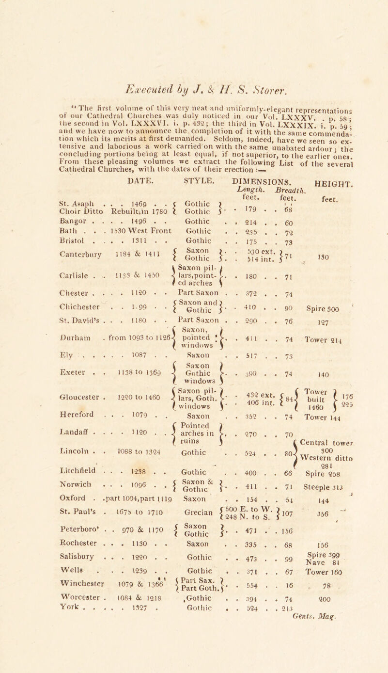 u The first volume of this very neat and uniformly-elegant representations of our Catliedral Churches was duly noticed in our Vo], LXXXV n sq . the second in Vol. LXXXVI. i. p. 432; the third in Vol. LXXXIx'. i. p, 50 ■ and we have now to announce the completion of it with the same commenda- tion which its merits at first demanded. Seldom, indeed, have we seen so ex- tensive and laborious a work carried on with the same unabated ardour ■ the concluding portions being at least equal, if not superior, to the earlier ones. From these pleasing volumes we extract the following List of the several Cathedral Churches, with the dates of their erection DATE. STYLE. DIMENSIONS. HEIGHT. Length. Breadth. feet. feet. f t feet. St. Asaph . . 1469 • • ( Gothic ) 179 Choir Ditto Rebuiltrin 1780 i Gothic 3' * • • 68 Bangor . . . . 1496 . . Gothic 1 214 • • 60 Bath . . . 1530 West Front Gothic • 235 • • 72 Bristol . . . . 1311 . . Gothic • 175 • • 73 Canterbury 1184 & 1411 | Saxon }. Gothic 3 • • 530 ext. 514 int. l71 130 \ Saxon pil- l Carlisle . 1133 & 1450 lars,point- l. ed arches ^ • 180 • • 71 Chester . . . . 1120 . . Part Saxon . • 372 • • 74 Chichester . . 1-99 • • { Saxon and J Gothic S' • 410 • • 90 Spire SOO St. David’s . . . 1180 . . Part Saxon . 290 • • 76 127 ( Saxon. 2 Durham from 1093 to 1126< pointed • V, windows } • 41 1 • • 74 Tower 214 Ely . . . ( Saxon Saxon 4 • 517 • • 73 Exeter . . 1138 to 1369 1 Gothic windows ) • 390 • • 74 140 ( Saxon pil- 4 432 ext. Tower 4 Gloucester . 1220 to 1460 J lars, Goth. 8. * $ 84-5 built ( > windows v * wo )nt. ( 1 .460 { Hereford . . 1079 . . Saxon Pointed 4 • 362 • « 74 Tower 144 Landaff . . .. 1120 ... J arches in >, ruins 3 • 270 * • 70 i Central tower Lincoln . . 1088 to 1324 Gothic 524 300 Western ditto Litchfield . • • 1238 . . Gothic . 400 • • f 66 281 Spire 258 Norwich • • 1096 . . £ Saxon & } Gothic 3 * • 411 • • 71 Steeple 313 Oxford . .part 1004,part 1119 Saxon • 154 • • 54 144 St. Paul’s . I67.8 to 1710 Grecian i 600 E- to W- 3 GleCian (248 N. to S. S 107 356 t Peterboro’ . . 970 & 1170 • Saxon J Gothic S’ . 471 • • 156 Rochester . . . 1130 . . Saxon • 335 • • 68 156 Salisbury . . 1220 . . Gothic « 473 • • 99 Spire 399 Nave 81 Wells . . 1239 • . Gothic . . 371 • • 67 Tower 160 Winchester 1079 & 1366* I Part Sax. } > Part Goth.$ * 554 • - 16 , 78 . Worcester . 1084 & 1Q18 ,Gothic • 394 , * 74 200 York . . . . . 1327 . Gothic . • 524 • • 213 Gents. Mag.