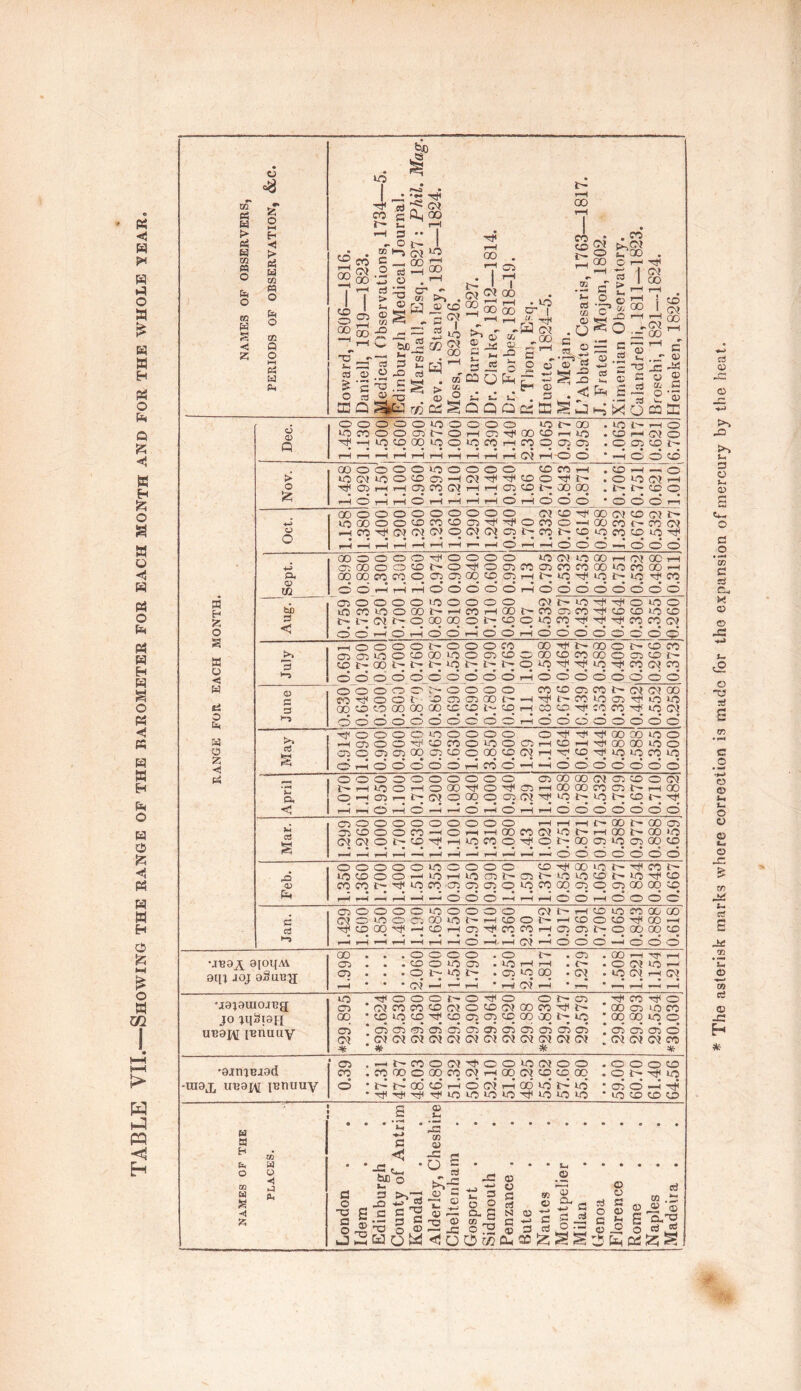 TABLE VII.—Showing the range of the barometer for each month and for the whole year. t> e$ «s z E-* <! Q l-H ffl E-* Z < re fa o z re 1-5 CD re re re (fa fa re res os fa* re re >“5 aqj joj to to 00 CO oo cti & o in 1—; re <v> O B 'S 0) h a •• -o^ I re -fa oo «s J2 w * ^ 5 rec ~ 5 to ^ be jS xn —■ rr, GO ref rH GO I GO cd 0 a JH ^ ® . - © ° fa fa fa . 3 Z*'4 Q S>ta r/iggQQQ£:Sgj ©. _o fa c- I W cj ,00 —i i-H g - o © I- rH 00 1:0 r\» £ ° CD rjl C s. © ^q > re ^ re . n >5® > _± I X 00 X l-H ^ q CO 1 CJ X © <3 fan c -6 a _c res © © Cfj O ■ — re h. Dec. 00000*00000 to C- X . *c li 1—1 o tO CO O O 05 C— O i—1 05 ref X tO h to .©H(MO ref —H to to X to O to CO i-H CO O 05 05 . O 05 © i> • ••••••••••••a a a a a i-H r—1 i-H i-H i-H i-H i-H i-H i-H rH CJ l-H -® ® * -H O O tO ‘A0N XOOOOIOOOOO tO CO i-H . to -H —1 o tOG'JtoOtDos-HCJrefreftOOrefc- .O*ocji-H ref 05 rH i-H 05 Cq CJ rH i-H 05 tO tq X X .tqtqtOO i-HOrHrHOt-Hi-Hi-Hi-HO’rHOOO ’OCOOr-fa Oct. xooooooooo cjtorefxcjtocjr- lOXOOtOCOt005refrefOCOO-HXCOC-COCJ -HC0refCJCJCJOCJCJ05i>-C0iot0*0C0t0i0ref »aaaaaa»a _ a ••••••at* i—H —H 1—H rH *“H rH rH r“* r-H O) r-H ^H CD CD CD r—| CD) GOOOOOrefOOOO tOCJtOXr-HCJXi-H 05 X O O tO C— O ref O 05 CO 05 CO CO X *0 CO X i-H £fa X X CO CO O 05 05 X tO 05 i-H lo tO ref to t— *0 ref CO tc OOl—it—li-HOOOOOi-HOOOOOOOO . 050000*0 0000 CJlotOrefrefOtOO be tO CO *0 O X t— i-H CO H X 15- CO 05 CO ref tO CO to tO 53 t— G^? Ire- O X X O t— tO O to CO ref ref ref CO CO CJ < .—( o o 05 05 to tflt-00 o o o co ref ® X to to O o o o o 0 to 1 - tq o o O t 00 00 io O O X to o t-tot- o oo to 05 05 X to to O CO 05 to tq tq ® O rH x t~ t- to l-H X ref O X to © © ref t— CO to it- X CO X © o CO to ■re* co o t- O 05 re}< CO o_o 05 ret* cq to CO to t- <OJ CO O CO to to to <M 05 O 05 05 X 05 to O X to GN? HO to ref to to CO to t— H tO O —* 05 O 1-H — io • • O X ref WOOD O ref ® 05 • • 05 1-H X OJ ref LO X CO t- tq 05 l - l— to i-H X ref ®ooooooooo 05 tO O O CO —h O i-H —H X GtfGNtOt— Of Htocoo CO G^J to ref O t-; -h r- t— —H X 05 OOl-COOS OOMBIO to 05 X to 10®00 — to 1—lt0O5J— cocqcqrefiqcq'05 05050 05 t to tq cq X to to 05 O i5- to 05 X COOOOC ‘OOOOO reftoxref—itOrHOreffO CJ £— CO i-H 05 ■ o i-H to 05 t to CO O X ref tO 00 to X X x to i-H * • • CJ* r-H T—H • 1-H CJ -H r—i * r—i rH r-H •jaiauioaua JO jqSi9H uboj\[ i^nuuy 05 05 CJ * CJ CO CO 05 05 05 CJ CJ CJ * to CJ O to CJ 05 05 05 05 05 CJ CJ CJ CJ CJ X CO ref 05 05 05 CJ CJ CJ * t- 05 CJ X 05 05 05 CJ CJ to CO tq cq 05 O CJ CO * •ajrnejad raaj, ub9j\[ iBnuuy 05 .-Ht^COOCJrefOOtoCJOO .OOOtO cq .cqoqoxcqcJrHXCJtqtqoq . o tq ref tq •refrefrefreftoupto*OreftQtotO • tp to tO tO © Sh fa EH fa o 00 s fa o ■< -J o XJ < * -a’ be O Vh si © ■ -c as © o s ed T © O) '—' CL, g fa © © CU © q c3 o ra © a © e3 o-S^ o © a ©-2 o * The asterisk marks where correction is mado for the expansion of mercury by the heat.