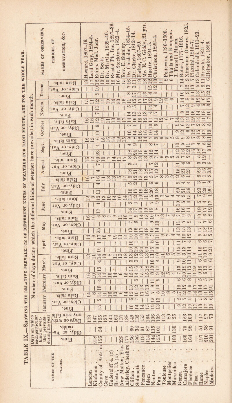 TABLE IX.—Showing the relative prevalence of different kinds of weather for each month, and for the wHQL^^1__gM== _______ Number of days during which the different kinds of weather have prevailed in each month. each particular _ — during the year _ = — r^T uo CM 00 .00 CM £ t-H CO w I 00 I CM - 3 2 £ S ^ - © 2 ® '**r£ j j | | | ^£22^ [I!! l/j,_<C\j-^FCT5'Tt<OCOr-HCMt'-t'~(M<XiCMOOCO iRA JO ‘Apip •OUIJ I U- CM 05 ^ CO CO 1 i ^ CO co cc ^ c- j I t-H r—1 t-H —H 1 | G O © V 00 o •S||BJ U!BH COOOOTCJ'HfOCOt^'CJ'COiOi-O'-l-lCMCOC-TliCOCTW^rHt' •auij 05 | | j U- i—l 1 t-H 1—H *-H t-H t-H t-H CD t-O CN» 05 t-H t-H t-H *—1 rH •snB.i uiTia CMU5COU0COCOCMU0O5 00CM'3,i.''-a5a5U0u0C0O500ir-G000r-i J«A JO -ApiD •amj 1 O uo —l t- •cf1 uo O 23 00 O 00 CO uo i—l CM i—i i—i •—1 —< (N CO ^ OO i> Q t-H t-H t-H rH «-H t-H tO-^OOC'^Ht'OOCDCOCOOt'COCOCJ'Or'^ — rH CM JBA JO •APIQ I I *0IJ 00 iH 00 00 uo (M r—I CM >—1 r—I r-H 1—t UO I—I CO CO CO CO S||BJ UIBJJ (at^cflH«n‘OC'CO(M(MCO*01>OOfOCOC}COH 1—I i—I H 7— —I i—l >-H i—1 —I ~ob •auij co r- co oo o oo O >—I co CO CO o CMCOCMCOO-^O^COCMOHtOCOO-CO 'd'OCiO JBA J° *^PI0 1 | - | 1 1 II 1 1 c'=) 1 j CIO’? u; -r? r- rH ‘autj | 15 1 | | | | 1 1 1 222 00 (M *S|JBJ U1B-JJ 2 o ^ 00 rH C-GHOHG'CtUCOt'TOl' t-H t-H t-H rH rH rH rH C- 05 05 j O CO 00 •JBA Jo-Apio 1 1 1 ill t'to 1 ®S ! 1 1 21'05 UO t— CO 1 i CM 1 Ml! 225522^ 1 1 1 CO us CO I l QU ir- | t—J —H -H •S|)BJ U1BJ{ o' 05 o o ^ o r-1 -^r oooor co ^ ■'4' co <M CO 00 CM •jbA Jo ’Apio 00 o T—I C— co co r— •euij CM ooooiom CM CM UO co Hf Ifll-H :1 H rH 1—H *-H •sun* uiea COi—iTtOOO-HCOOOCOCMCOCO HOHCOiOfflCOOOJHOO * * ^ . . . I . 1 I ■ ■ J t •jba jo ‘^PIO ■3uki 1 | CO CO 1 1 °22 co oo co 2 1 • | uo CO 00 00 o t- | CO OO CM CM uo CO c— I hhhCThhh •S][B' UIB-JJ I CD O '^0|OlO'^iOiOGOC^G^l0^t>OHHO^C | I ^ ^ ,—| r—I r-H r—< r—1 r—< t-H t-H rH rH t-H H t-H I •JBA JO ‘Apo I ! ^ I t-H CD 1 1 CO CO 00 W5‘Ot' 1 1 1 t-H 1 1 i i a> i | 1 1 COOl CO CO 05 O I UO CM 05 t- 1—i 112 1 1 1 1 1—1 —1 tH rH t-H 1 rH t-H t-H H rH •SlfBJ UlB-a •jba JO -APJ3 X| I | | i 1 | ^ I 1 ^ 23 i I I ° 1 toco CO •aur^ UO O TP rf UO CM CO I I CO CM CD C CO t s[[bj uibj Aun •ifOM uo sAbq OOt^UOOO^Ot-OOCOUOUO^COOiCOOUO io- ct1 UO CO CO CO 00 Tf1 CO uo CO O O i—I 00 uo co co CM O r- t co H 05 > •9[qBiJ ■BA JO :Apio 3 I I O H —< t~- UO —■! CO CO CO 00 1—1 o o CO uo 00 r- co H flO H uo uo 05 •autj 00 CM CO UO QO co CD 05 ^ •cf to (Mt'lOCDHHTfO CM rH 1—i 1—I — 1—I >■—I ——4 o oo CO CO CO t O i—I 05 i—I O t-H CM CM « a E« o 05 M a rt A CD w o -1 X X oa a 3 -§ c2 G C O •T-' o >> —i c © 3 > o o oo o . O in « Md i—i o _c *- o C5 O* -3 m S 'Z om OJ -54 > Sj © m © ~c o © i- -gw- <1 o (D o G G w S a.’G a 00 •— * O fl *©^J© ©T^ * § 0°^ § oofaPH