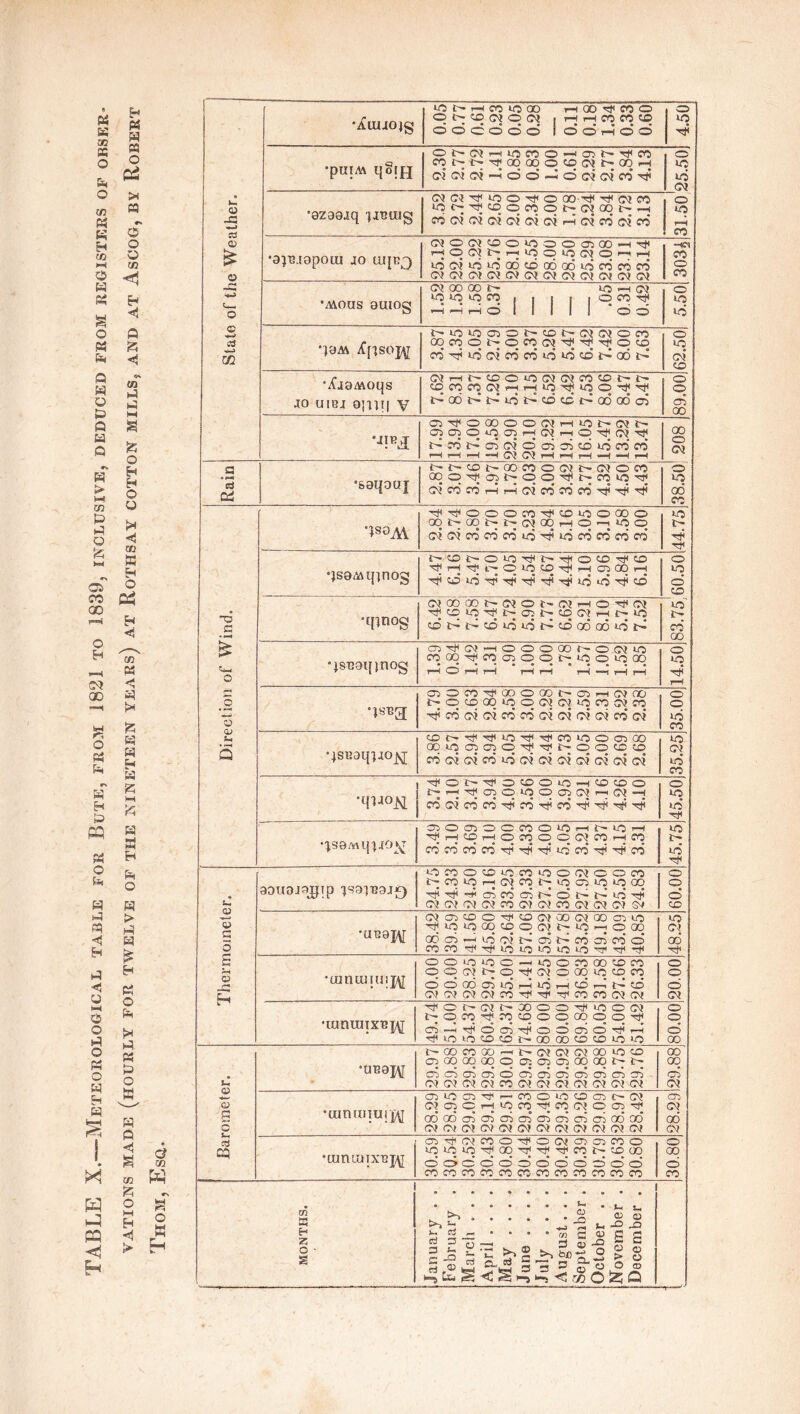 'FABLE X.-—Meteorological table for Bute, from 1821 to 1839, inclusive, deduced from registers of obser- vations MADE (HOURLY FOR TWELVE OF THE NINETEEN YEARS) AT RoTHSAY COTTON MILLS, AND AT AsCOG, BY ROBERT Thom, Esq. lO r-1 CO 1C OO HOO^COO o Amiojg ot-©o}ooi i p-iHcon© OOCTOOO loOrHOO no o£^di-noooO’-ioM>T)<m o . .. ..Q COt-N^OOOOOaWt-OOH no pUIM qo[£| ©icMoi—^oo-^ocmcmco^ no CM (MO'i'^iOOTliOOO’i'TfCTCO o iOC^^CDOCOOt^C}OOt--H 40 -C 0Z00J(| cocMtMCMcMcMcMT-HCMcocMeo CO 0) KO(M(fiOlOOOfflOOH'# *HCI Bp •9^.!0p0LU JO ai[R3 HOCIbHiOqiOCIO^H norMnonoOOCOCOQOnoCOCOCO CO o © CO CM 00 00 t— lOHd 1 o •MOUS OUlOg lo V5 to CO 1 j 1 I | oco^ no 1 <— o HHHO IIMI -OO J no c t'ioiocoo^cot'(MO!oco o m •)9M iflSO^r oqcooi^omoioj^Tfod) co^nocMcocononocot-^adtQ no cm’ to \OaMoqs 0)rtNcoo*0(M(M:ocof-t^ o COCOCOWrtHiO^ioO^rf ®J JO U IBJ 0|1U| V i^oot^t^iot^oocct^ododoi oTf 0° •JIB^ 05^ OOOOOtMHiOb«i> amoocnnoirtOTfci^ 00 I ^COL-O^C^OcrsCTiCOiOCOCO »“* r—i 1 -H GS? GNJ r-H r-H r-H —H —H r-H 0 01 C3 t't'COh.OOCOO(Mh.(MOCO o * •saqouj COO’^fflt'OO'^t'CO'O'# no ed cd d CO CO 1-irHGSioOfOCO'Ot<-^H'^ 00 CO ^f^OOOCO^CDnoOOOO no 'WAX QOIXjOMXMODhO-iOO t- (MCMCOCOCOno^nocoCOCOCO t'COt'OlO'^NTiiOCOol'© o •}S8Ml{)n0g rfH^t'OlOtD-^HOlOOH no o to WCOODt'OIOt'OIHO^C} no' • •qinog rFCDno'^t^cot'-CDCM.—ir~no i>- CJ CONt'dlOlOh'CflaDQOiOtq co • •»* 00 & CT)T)|(MHOOO(X)('0(MIO o QSB9l[jnOg moo^coaiooMooio® 40 i—I O I—1 r-i i—1 r-1 H “l H H O r—H OlOCO^ffiOffit'OlHO)® o o ■»s*a I>Ot£)OOiOOW(MUOCOOJCO o ’’tfCOcMCMCOCOCMCMCMCMCOCM no o CO Jh cd>^^uoTf^m*ooojoo no' QSBaqiJO^j ®‘005 0l0'0l^t'00(ct0 co? Q cocmcmcoiocmcmcmcmcmcmcm’ no CO ^Ot-^OOOOiO-HCDODO o •qiJON i-H^oioioocniiMOH no cocmcoco'^co^co^'^^-'^ no KOOlOCCOOlOHf'lOH no QSe/nqiJO^ TfHffiHonooojcoHto 1- CO CO CO CO rf Tji rji no CO ^ Tji CO i no nOCOOODnOCOnOOCMOOCO o aouojo^ip 'jsoi^ajf) t-~ co no i—loicot'iomio'offi o ^ ^ (3? CO- 05 N 6 i> b-’ to © <MCMCMCMCO<MCMCO<MCM<MCM CD CMCOCOO^COCMOOCMGQaouO I no t|UOIO®COOO)MOmO® CM s odcri—-noMr^cnt^eococoo GO o CO CO ^ \f >0 1-0 IjO lO «0 £ ooioioo-uoocoroaco o •umumnj^ 00(MNO^OTO®10©CO o G? O O od cri no —i io h £ r-i n £ © CMMCMCMCO-'f^rfCOCOCMCM CM 3f0MJ!t'X003f 1000 o •iunmixBj\[ t^OCOrfCOOOOOOOOO-Of o CO—i^fOCO'^fOOOOO'^f^H © •^loioooot'-aooooocDiouo 00 t- GO CO GO —1 t-(M (M (M OO lO CO 00 O>G0Q0a>OOlO10iQ000I>I> 00 cicscorooocicofficococo - 03 <MCM<M<MCOCMCM<MCMCM<MCM CM j COIOCJ^I-COOUOOCOOCT CTq CJ •tumxnuij\[ (MOCHiOCO^COCiOCl^ CM s COOOCTiOClClCiOCOClQOCO 00 5 1 CM<MCM<M<MCMCM<MCM<M<MCM CM cd ro^O}COO^O(MC!COCOO o oq •tunaiixBj^ nonono^ao^TF^fcoir^cDao 00 0000000000500 © cocococococococococococo CO i zn a H z ^ ^ !g © © h ^ ^ -a t. -o jo s §■§_; • • • s g-S § s o • g §! 5i5*s***s.|1 § cd G5 [j, M i «, J3J ^3 «•* •“o^S'^Si-o^o^JcoOiZjQ
