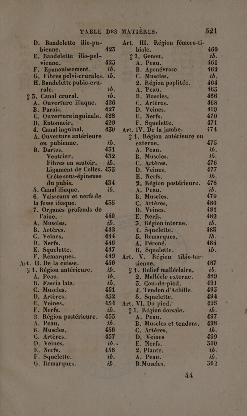 D. Bandelette ilio-pu- Art. III. Région fémoro-ti- bienne. 423 biale. 460 E. Bandelette ilio-pel- $ 1. Genou ib. vienne, 425 A. Peau. | . 461 F. Epanouissement. ib. B. Aponévrose. 462 G. Fibres pelvi-crurales. ib. C. Muscles. ib. H. Bandelette pubio-cru- 2. Région poplitée. 464 rale. ib. A. Peau. 465 $ 3, Canal crural. ib. B. Muscles. 466 A. Ouverture iliaque. 426 C. Artères, 465 B. Parois. 427 D. Veines. 469 C. Ouvertureinguinale. 428 E. Nerfs. 470 ‘D. Entonnoir. : 429 F. Squelette, 471 4. Canal inguinal. 430 Art. IV. De la jambe. 474 À. Ouverture antérieure $ 1. Région antérieure ou ou pubienne. ib. externe. 475 B. Dartos. 451 A. Peau. iB. Ventrier. 452 B. Muscles ib Fibres en sautoir, 4b. C. Artères. 476 Ligament de Colles. 433 D. Veines. 477 Crête sous-épineuse E. Nerfs. ib. du pubis. 434 2, Région postérieure. 478 5. Canal iliaque. ib. A. Peau. ib. 6. Vaisseaux et nerfs de B. Muscles. 479 la fosse iliaque. 455 C. Artères, 480 7. Organes profonds de D. Veines. 481 l’aine. : 440 E. Nerfs. 482 À. Muscles,. ib. 5. Région interne, ib. B. Artères. 442 4. Squelette. 485 C. Veines, 444 5. Remarques. ib. D. Nerfs. _ 446 A. Péroné. 484 E. Squelette, 447 B. Squelette. ib. F. Remarques. 449 Art. V. Région tibio-tar- Art. II. De la cuisse. 450 sienne, 487 $ 1. Région antérieure. ib. $ 1. Relief malléolaire, ib. A. Peau. ib. 2, Malléole externe. 489 B. Fascia lata. ib, 5. Cou-de-pied. 491 C. Muscles. 451 4. Tendon d’Achille. 495 D. Artères. 452 5. Squelette. 494 E. Veines, 454 Art. VI. Du pied. 496 F. Nerfs. ib. $ 1. Région dorsale, ib. 2, Région postérieure. 455 A. Peau. 497 À. Peau. ib. B. Muscles et tendons. 498. B. Muscles. 456 C. Artères. ib. C. Artères. 457 D, Veines 499 D. Veines, ib.. E. Nerfs. 500 E, Nerfs. 458 2. Plante. ib. F. Squelette. ib. A. Peau. ib. G. Remarques. ib. B.Muscles. 502