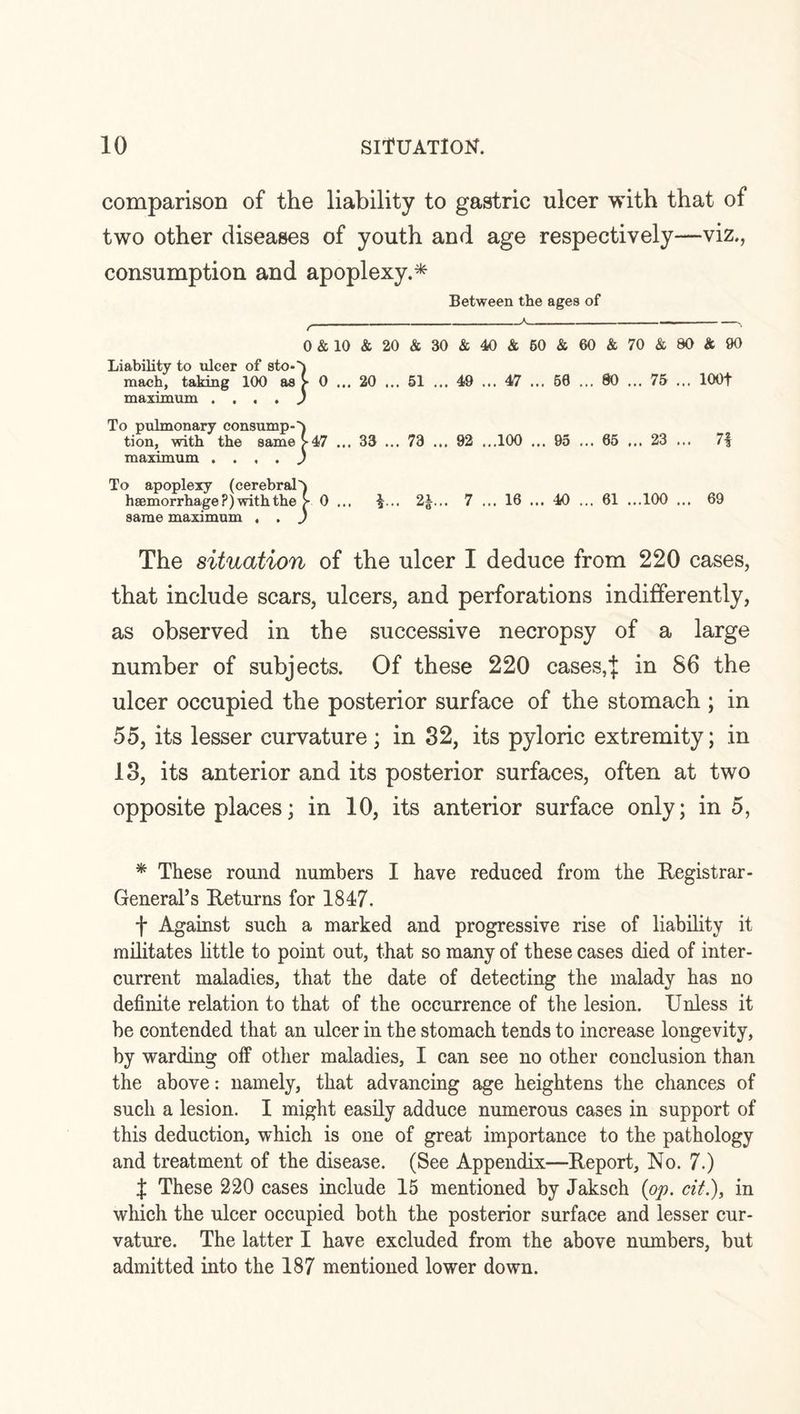 comparison of the liability to gastric ulcer with that of two other diseases of youth and age respectively—viz., consumption and apoplexy.* Between the ages of 0&10&20&30&40&50&60&70&80&90 Liability to ulcer of sto-') mach, taking 100 as > 0 ... 20 ... 51 ... 49 ... 47 ... 50 ... 80 ... 75 ... 100t maximum . ... ) To pulmonary consump-') tion, with the same >47 ... 33 ... 73 ... 92 ...100 ... 95 ... 65 ... 23 ... 7f maximum . ... ) To apoplexy (cerebral') haemorrhage?) with the > 0 ... $... 2£... 7 ... 16 ... 40 ... 61 ...100 ... 69 same maximum , . J The situation of the ulcer I deduce from 220 cases, that include scars, ulcers, and perforations indifferently, as observed in the successive necropsy of a large number of subjects. Of these 220 cases,X in 86 the ulcer occupied the posterior surface of the stomach ; in 55, its lesser curvature; in 32, its pyloric extremity; in 13, its anterior and its posterior surfaces, often at two opposite places; in 10, its anterior surface only; in 5, * These round numbers I have reduced from the Registrar - General’s Returns for 1847. f Against such a marked and progressive rise of liability it militates little to point out, that so many of these cases died of inter¬ current maladies, that the date of detecting the malady has no definite relation to that of the occurrence of the lesion. Unless it be contended that an ulcer in the stomach tends to increase longevity, by warding off other maladies, I can see no other conclusion than the above: namely, that advancing age heightens the chances of such a lesion. I might easily adduce numerous cases in support of this deduction, which is one of great importance to the pathology and treatment of the disease. (See Appendix—Report, No. 7.) f These 220 cases include 15 mentioned by Jaksch (op. cit.), in which the ulcer occupied both the posterior surface and lesser cur¬ vature. The latter I have excluded from the above numbers, but admitted into the 187 mentioned lower down.