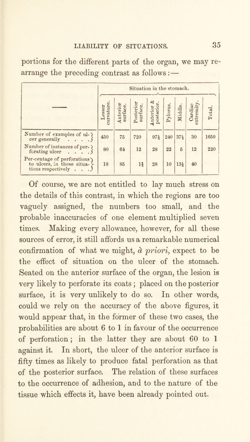 portions for the different parts of the organ, we may re¬ arrange the preceding contrast as follows :— Situation in the stomach. 6 P Sh £ 3 GO *■< • o <D •r« O JH . .2 g * a O .2‘fi CO P O 6 & s.# •-a a f* O) o a a o a Ph “ -2 CO fl g & Ph § t- o-fi <V Number of examples of ulO cer generally . . . ._) 450 75 720 97* 240 37i 30 Number of instances of per- forating ulcer . . . . j 80 64 12 28 22 5 12 Per-centage of perforations') to ulcers, in these situa- > tions respectively . . .) 18 85 1 2 28 10 m 40 Of course, we are not entitled to lay much stress on the details of this contrast, in which the regions are too vaguely assigned, the numbers too small, and the probable inaccuracies of one element multiplied seven times. Making every allowance, however, for all these sources of error, it still affords us a remarkable numerical confirmation of what we might, a priori, expect to be the effect of situation on the ulcer of the stomach. Seated on the anterior surface of the organ, the lesion is very likely to perforate its coats ; placed on the posterior surface, it is very unlikely to do so. In other words, could we rely on the accuracy of the above figures, it would appear that, in the former of these two cases, the probabilities are about 6 to 1 in favour of the occurrence of perforation; in the latter they are about 60 to 1 against it. In short, the ulcer of the anterior surface is fifty times as likely to produce fatal perforation as that of the posterior surface. The relation of these surfaces to the occurrence of adhesion, and to the nature of the tissue which effects it, have been already pointed out.