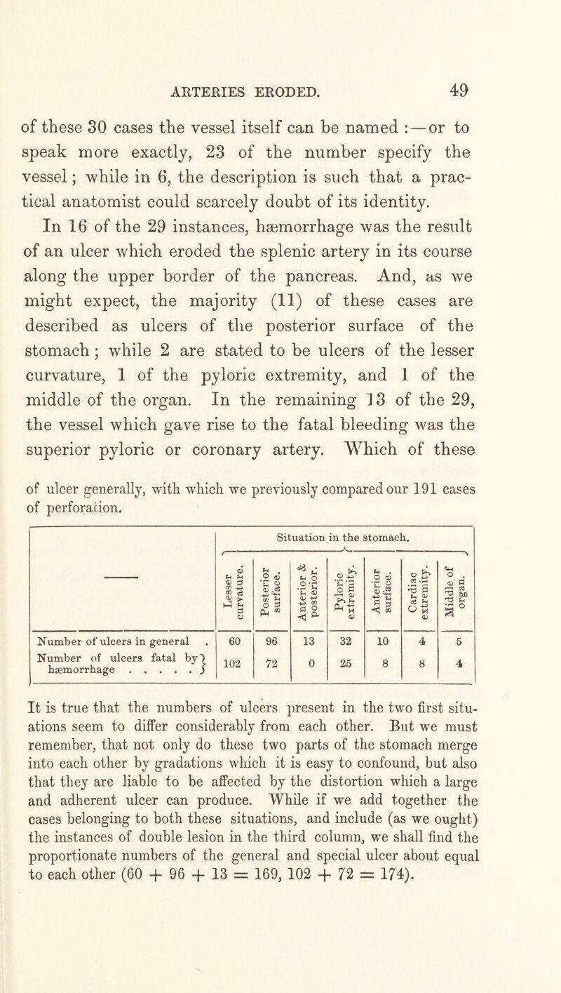 of these 30 cases the vessel itself can be named : — or to speak more exactly, 23 of the number specify the vessel; while in 6, the description is such that a prac¬ tical anatomist could scarcely doubt of its identity. In 16 of the 29 instances, haemorrhage was the result of an ulcer which eroded the splenic artery in its course along the upper border of the pancreas. And, as we might expect, the majority (11) of these cases are described as ulcers of the posterior surface of the stomach ; while 2 are stated to be ulcers of the lesser curvature, 1 of the pyloric extremity, and 1 of the middle of the organ. In the remaining 13 of the 29, the vessel which gave rise to the fatal bleeding was the superior pyloric or coronary artery. Which of these of ulcer generally, with which we previously compared our 191 cases of perforation. Situation, in the stomach. Lesser curvature. Posterior surface. Anterior & posterior. Pyloric extremity. Anterior surface. Cardiac extremity. Middle of organ. Number of ulcers in general 60 96 13 32 10 4 5 Number of ulcers haemorrhage . . fatal by | 102 72 0 25 8 8 4 It is true that the numbers of ulcers present in the two first situ¬ ations seem to differ considerably from each other. But we must remember, that not only do these two parts of the stomach merge into each other by gradations which it is easy to confound, but also that they are liable to be affected by the distortion which a large and adherent ulcer can produce. While if we add together the cases belonging to both these situations, and include (as we ought) the instances of double lesion in the third column, we shall find the proportionate numbers of the general and special ulcer about equal to each other (60 + 96 + 13 = 169, 102 + 72 = 174).