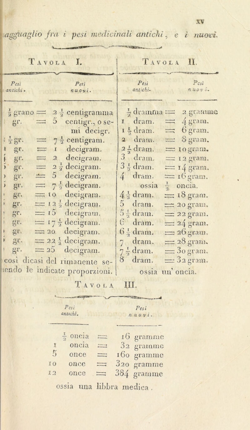 agguaglio fra i pesii medicinali antichi, e i nuovi, '-■Gaa:-*. T A V 0 L A I. Pesi antichi • s grano «r b1 • r _ CTI' 2 fc)1 ' > or gr* gf- Sr- gr- sr* sr- «r- iiv bl* sr* S1’- gr- Pcù nuovi, 2 | centi grani ni a 5 centigr., o se- mi decisi'. o 7 •§■ centigram. 1 decigram. 2 5 decigram. ^ decigram. decigram. 7 decigram. io decigram. i 2 7* decigram. Tavola II Pesi antichi• Pesi n u o v i. i5 b ‘g1 decigram. 17 ^ decigram. 20 decigram. = 22 \ decigram. = 25 decigram. così dicasi del rimanente se- icndo le indicate proporzioni. T A V 0 L A f dramma i dram. 1 ~ dram. 2 dram. 2 j dram. 3 dram. 3 ì dram. 4 dram. ossia 4 \ dram. 5 dram. 5 \ dram. 6 dram. 6 \ dram. 7 dram. 7 \ dram. 8 dram, 2 2 2 gramane 4 granì. 6 grani. O 8 grani, io grana. 12 grana. i4 grana. 16 grani, oncia. 18 grani. 20 grani. 22 grani. 24 grani. 26 grana. 28 grani. 3o grani. 32 grani. ossia un oncia. III. *■ Pesi antichi. Pesi n uovi g oncia 1 oncia 5 once io once 12 once 16 granirne 32 granirne 160 era ni me vJ2o granirne 384 granirne libbra medica . ossia una