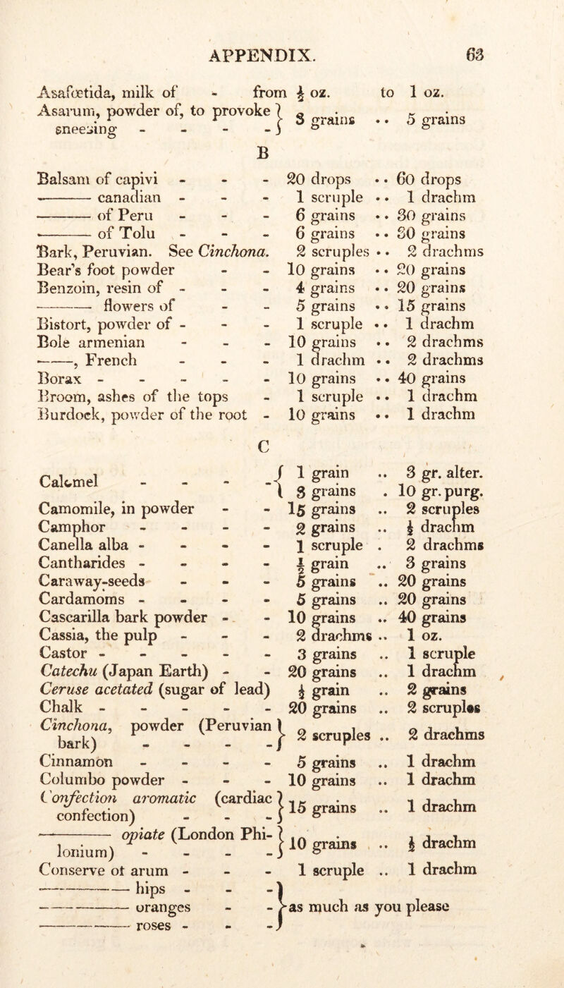 Asafoetida, milk of from 4 oz. Asaiaini, powder of, to provoke I g eneeiiing aios B Balsam of capivi • Canadian — of Peru of Tolu Bark, Peruvian. See Cinchona. Bear’s foot powder Benzoin, resin of - • flowers of Bistort, powder of - Bole armenian - - - , French _ - - Borax - - - - - Broom, ashes of tlie tops Burdock, povrder of the root - lO grains 20 drops 1 scruple 6 grains 6 grains 2 scruples lO grains 4 grains 5 grains 1 scruple 10 grains 1 drachm lO grains 1 scruple C Calomel Camomile, in powder Camphor - - - - Canella alba - - - - Cantharides - - - - Caraway-seeds _ - - Cardamoms - - - - Cascarilla bark powder - Cassia, the pulp _ - Castor - - - - - Catechu (Japan Earth) - Ceruse acetated (su^ar of lead) Chalk - - - - Cinchona, powder (Peruvian bark) - - _ Cinnamon - Columbo powder - (. onfection ai'omatic (cardiac confection) — opiate (London Phi- Ionium) - - _ Conserve ot arum - • hips - oranges • roses - i 1 I 3 15 2 1 1 Q 5 5 10 2 3 20 h 20 '1 ;! 2 5 10 15 10 1 grain grains grains grains scruple grain grains grains grains drachms grains grains grain grains scruples grains grains grains grains . scruple to 1 oz. *. 5 grains 60 drops 1 drachm 30 grains SO grains At drachms 20 grains 20 grains 15 grains 1 drachm 2 drachms 2 drachms 40 grains 1 drachm 1 drachm .. 3 gr. alter. . lO gr.purg. .. 2 scruples i drachm . 2 drachms .. 3 grains 20 grains .. 20 grains ♦. 40 grains .. 1 oz. .. 1 scruple .. 1 drachm .. 2 grains .. 2 scruplas .. 2 drachms .. 1 drachm .. 1 drachm .. 1 drachm > .. J drachm .. 1 drachm as much as you please