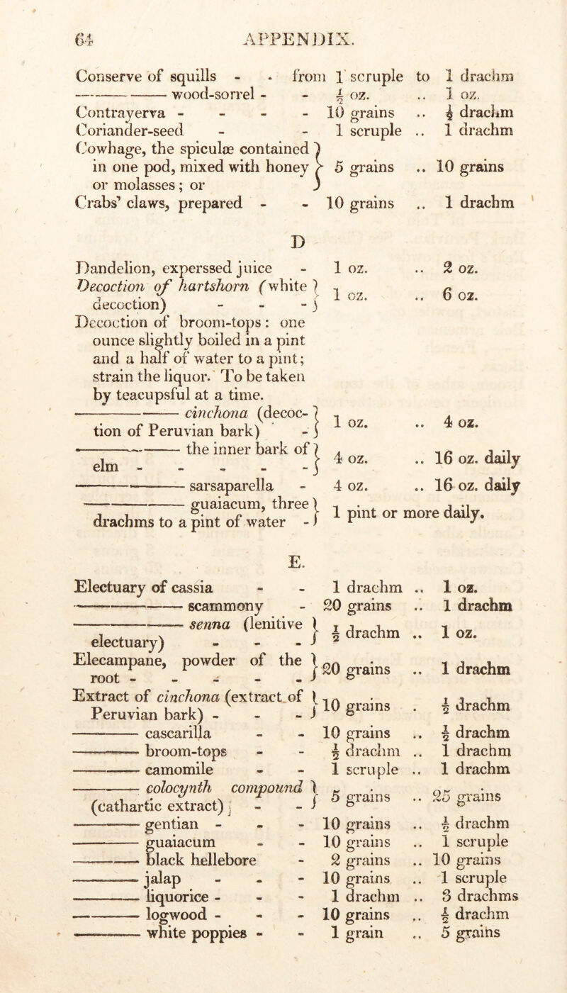 Conserve of squills - . from 1 scruple to 1 drachm wood-sorrel- - 4*• ^ Contrayerva - - - - li) grains .. i drachm Coriander-seed - - 1 scruple .. 1 drachm Cowhage, the spiculce contained ) in one pod, mixed with honey r 5 grains .. 10 grains or molasses; or 3 Crabs’ claws, prepared - - 10 grains .. 1 drachm D Dandelion, experssed juice - 1 oz. Decoction of hartshorn (white \ decoction) - - - j Decoction of broom-tops : one ounce slightly boiled in a pint and a half of water to a pint; strain the liquor. To be taken by teacupsful at a time. ■ cinchona (decoc- tion of Peruvian bark) • — the inner bark of 9. oz. 6 02. elm sarsaparella E. Electuary of cassia scammony — — senna (lenitive electuary) Elecampane, powder of the root - - - - Extract of cinchona (extract of Peruvian bark) - — cascarilla —— broom-tops ■ camomile colocynth compound (cathartic extract) j gentian - « - guaiacum black hellebore ———. jalap - . - — liquorice - - - logwood - - - !} !) - J 1 / 1 oz. • • 4 02. 4 oz. • • 16 oz. daily 4 oz. • • 16 oz. daily 1 pint or more daily. 1 drachm •« 1 oz. 90 grains • • 1 drachm 4 drachm • • 1 oz. SO grains • • 1 drachm 10 grains • 4 drachm 10 grains • * 4 drachm 4 drachm •« 1 drachm 1 scruple • • 1 drachm 5 grains • • 25 grains 10 grains 4 4 4 drachm 10 grains • • 1 scruple 9 grains • » 10 grains 10 grains 4 * 1 scruple 1 drachm • 4 S drachms 10 grains • • 4 drachm