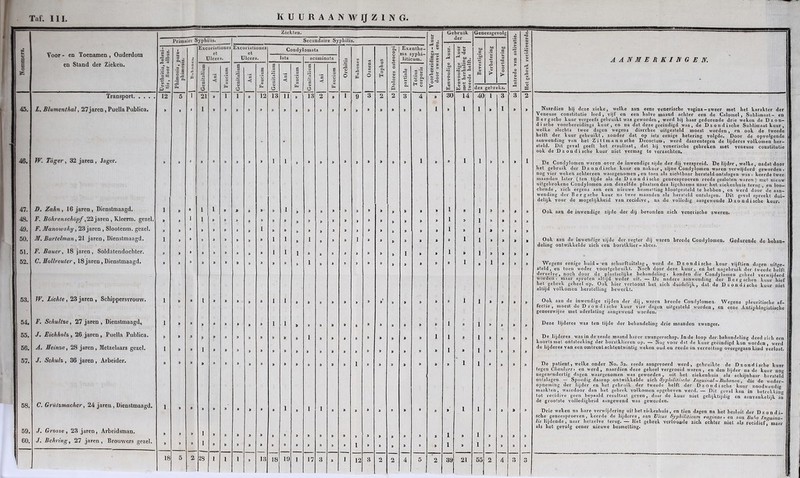 Ziekten. U Gebruik der Geneesgevolg b. ó Primaire Syphilis. Secundaire Syphilis. N ra t- V i__ Excoriationes Excoriationes Condvlomata 's* Exa nthe- O 1 « U U 3 o» GD GO GD > Voor - en Toenamen , Ouderdom 5 2 «J et et yphi- lata ** bo . p en Stand der Zieken. <0 CU w « Ulcera. Ulcera. acummata .2 w ra V) V liticum. ’H 3 nfl fl <u AAN 31 ERKINGEN. s o K o» ** O .2 3 w O gl .2 eu fl 0 fl pa a 3 ra fl a 3 'o 3 re ‘fl ‘fl 0 3 'o 3 S .3 ra ’fl 'fl < S p o 3 0 ra ‘o ’fl a 3 ’<J 3 Orchit Ö O rfl 3 « fl o> ra 6 CU O H w O co <u Sh O o ra u fotius orporis * 2. N V . 'g O o O o ^ V GO ^5 3 O Ma « rOrfl-3 q <U -3 <Ü > <u p rfl u <u > u O o > >■ O H3 V u V u rfl U GO £ O) O O O & o O Pu p CU u > <u W a> « j> he; des jebr ;ks. BS Transport. 12 5 i 21 9 1 1 9 12 13 ii 9 13 2 9 i 9 3 2 2 3 4 9 30 14 40 i 3 3 2 45. 1. Blumenthal, 27jaren, Puella Publica. X> i I 9 9 9 » 9 9 9 9 9 9 9 9 9 9 9 9 1 9 1 1 9 1 9 9 Naardien bij deze zieke, welke aan eene venerische vagina-zweer roet het karakter der Veneuse constitutie leed, vijf en een halve maand achter een de Calotnel , Sublimaat- en Bergsche kuur vergeefs gebruikt was geworden, werd bij haar gedurende drie weken de D z o n- dische voorbereidings kuur, en na dat deze geëindigd was, de D z o n d i 6che Sublimaat kuur , welke slechts twee dagen wegens diarrhee uitgesteld moest worden, en ook de tweede helft der kuur gebruikt , zonder dat op iets eenige betering volgde. Door de opvolgende - aanwending van het Zittmannsche Decoctum, werd daarentegen de lijderes volkomen her- steld. Dit geval geeft het resultaat, dat bij venerische gebreken met veneuse constitutie ook de Dzondische kuur niet vermag te verzachten. 46. W. Tdger, 32 jaren , Jager. » 9 X 9 9 9 9 9 9 1 1 9 9 9 9 9 9 9 9 9 9 1 9 9 1 1 9 9 9 1 De Condylomcn waren over de inwendige zijde der dij verspreid. De lijder, welke, nadat door het gebruik der Dzondische kuur en nakuur, zijne Condylomen waren verwijderd geworden» nog vier weken achtereen waargenomen , en toen als zichtbaar hersteld ontslagen was» keerde twee maanden later (ten tijde als de Dzondische geneesproeven reeds gesloten waren) met nieuw uitgehrokene Condylomen aan dezelfde plaatsen des ligchaams naar het ziekenhuis terug , en loo¬ chende , zich ergens aan een nieuwe besmetting blootgesteld te hebben , en werd door de aan¬ wending der Bergsche kuur na twee maanden als hersteld ontslagen. Dit geval spreekt dui¬ delijk voor de mogelijkheid van recidive , na de volledig aangewende Dzondische kuur. 47. D. Zahn , 16 jaren , Dienstmaagd. 1 9 9 1 1 9 JD 9 9 9 1 9 9 9 9 9 9 9 9 9 9 9 9 1 9 1 9 9 9 9 Ook aan de inwendige zijde der dij bevonden zich venerische zweren. 48. F. Böhrenschöpf,22 jaren , Kleerm. gezel. 9 9 1 1 9 9 9 9 9 9 9 9 9 1 ® 9 9 > 9 9 9 9 9 9 1 9 1 9 9 9 9 49. F. 3Ianowsky , 23 jaren , Slootenm. gezel. 9 s 9 9 9 9 9 9 1 9 9 9 9 9 9 9 X 9 9 9 9 9 9 1 9 1 » 9 9 9 50. 31. Bartelman, 21 jaren, Dienstmaagd. 1 9 9 9 9 9 9 9 9 1 1 9 1 9 9 9 1 9 9 9 9 9 9 9 1 I 9 9 9 9 Ook aan de inwendige zijde der regter dij waren breede Condylomen. Gedurende de behan¬ deling ontwikkelde zich een borstklier-abces. 51. F. Bauer, 18 jaren, Soldatendochter. J> 9 9 9 9 9 9 9 9 1 1 1 9 9 9 9 9 9 9 9 1 9 9 1 9 1 9 9 9 9 52. C. Hollreuter, 18jaren,Dienstmaagd. » 9 9 9 9 9 9 9 9 9 9 9 1 9 9 9 9 9 9 9 9 9 9 9 1 9 1 9 9 9 Wegens eenige huid - en schurftuitslag, werd de Dzondische kuur vijftien dagen uitge- steld, en toen weder voortgebruikt. Noch door deze kuur, en het nagebruik der tweede helft derzelve, noch door de plaatselijke behandeling» konden die Condylomen geheel verwijderd worden» maar sproten altijd weder uit. — De nadere aanwending der B c r g schen kuur hief hot gebrek geheel op. Ook hier vertoont het zich duidelijk, dat de Dzondische kuur niet altijd volkomen herstelling bewerkt. 53. W. Lichte , 23 jaren , Schippersvrouw. 1 9 9 1 9 9 9 9 9 1 1 9 9 9 9 9 9 9 0 9 9 9 9 9 9 1 1 9 9 9 9 Ook aan de inwendige zijden der dij , waren breede Condylomen. Wegens plcuritiscbe of- lectie , moest de Dzondische kuur vier dagen uitgesteld worden, en eene Antiphlogislische geneeswijze met aderlating aangewend worden. 54. F. Schu/tze, 27 jaren, Dienstmaagd. 1 X 9 9 9 9 9 9 9 I 1 9 9 9 9 9 9 9 9 9 9 9 9 1 9 1 9 9 9 9 Deze lijderes was ten tijde der behandeling drie maanden zwanger. 55. J. Eichholz, 26 jaren , Puella Publica. A. 11 einze, 28 jaren , Metzelaars gezel. 9 9 9 9 9 9 9 9 9 9 9 9 1 9 9 9 9 9 9 9 9 9 1 1 9 1 9 9 9 9 De lijderes was in de zesde maand harer zwangerschap. Inde loop der behandeling deed zich een koorls met ontsteeking der borstklieren op. —• Nog voor dat de kuur geëindigd kon worden, werd 56. 1 9 9 1 9 9 9 9 9 9 9 9 9 9 9 9 9 9 9 9 9 9 9 1 9 1 9 9 9 9 de lijderes yan een omtrent achtentwintig weken oud en reeds in verrotting overgegaan kind verlost. 57. J. Schulz , 36 jaren , Arbeider. C. Grützmacher, 24 jaren, Dienstmaagd. 9 » 9 » 9 9 9 9 9 9 9 9 9 9 9 9 1 9 9 9 9 9 9 9 1 1 9 9 9 9 De patiënt, welke onder No. 3a. reeds aangevoerd werd, gebruikte de Dzondische kuur tegen Ckankers» en werd, naardien deze geheel vergroeid waren, en den lijder na de kuur nog negenendertig dagen waargenomen was geworden, uit liet ziekenhuis als schijnbaar hersteld ontslagen. — Spoedig daarop ontwikkelde zich Syphilitische Inguinal-Bubonen, die de weder¬ opneming der lijder en het gebruik der tweede helft der Dzondische kuur noodwendig maakten, waardoor dan het gebrek volkomen opgeheven werd. — Dit geval kan in betrekking tot recidive geen bepaald resultaat geven, daar de kuur niet Gelijktijdig en annyankplijk ... de grootste volledigheid aangewend was geworden. 58. 1 1 1 1 1 9 9 9 9 9 9 9 9 9 9 9 1 1 9 9 9 9 Drie weten na hare verwijdering nif het ziekenhuis, en tien dagen na het besluit der Dzondi¬ sche geneesproeven, keerde de lijderes, aan Vlcus Syphilitiaim vaginae , en aan Vu'io Tnguina- lis lijdende, naar hetzelve terug. — Het gebrek vertoonde zich echter niet als recidieff maal¬ ais het geyolg cener nieuwe besmetting. J. Grosse , 23 jaren, Arbeidsman. 59. 9 X 9 1 9 9 9 9 9 9 9 9 9 9 9 9 9 9 9 9 9 9 1 9 1 9 9 9 9 60. J, Behring, 27 jaren , Brouwers gezel. D X 9 1 9 9 9 9 9 9 9 9 9 9 9 9 1 9 9 9 9 9 9 1 9 1 9 9 9 9 18 5 2 28 1 1 1 9 13 18 10 1 17 3 9 1 12 3 2 2 4 5 2 39 21 55 2 4 3 r» O