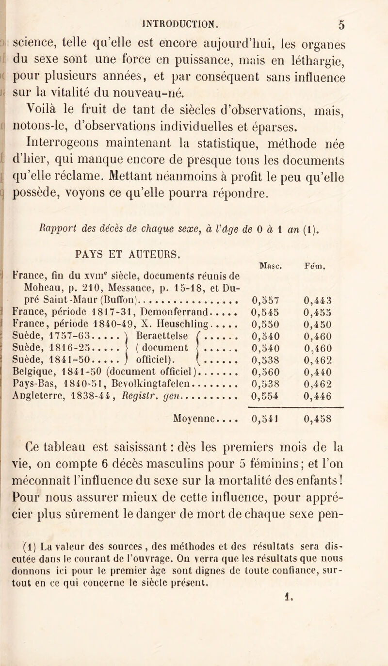 science, telle qu’elle est encore aujourd’hui, les organes du sexe sont une force en puissance, mais en léthargie, pour plusieurs années, et par conséquent sans influence sur la vitalité du nouveau-né. Voilà le fruit de tant de siècles d’observations, mais, notons-le, d’observations individuelles et éparses. Interrogeons maintenant la statistique, méthode née d’hier, qui manque encore de presque tous les documents qu’elle réclame. Mettant néanmoins à profit le peu qu’elle possède, voyons ce qu’elle pourra répondre. Rapport des décès de chaque sexe, à l'âge de 0 à \ an (1). PAYS ET AUTEURS. France, fin du xvme siècle, documents réunis de Moheau, p. 210, Messance, p. 15-18, et Du- pré Saiut-Maur (Buffou). France, période 1817-31, Demonferrand. I France, période 1840-49, X. Heuschling. Suède, 1757-63.\ Beraettelse ! Suède, 1816-25.> (document ü Suède, 1841-50.) ofticiel). I Belgique, 1841-50 (document officiel) Pays-Bas, 1840-51, Bevolkingtafelen. Angleterre, 1838-44, Regislr. gen... Maso. 0,557 0,545 0,550 0,540 0,540 0,538 0,560 0,538 0,554 Fem. 0,443 0,455 0,450 0,460 0,460 0,462 0,440 0,462 0,446 Moyenne.... 0,541 0,458 Ce tableau est saisissant : dès les premiers mois de la vie, on compte 6 décès masculins pour 5 féminins; et l’on méconnaît l’influence du sexe sur la mortalité des enfants ! Pour nous assurer mieux de cette influence, pour appré¬ cier plus sûrement le danger de mort de chaque sexe pen- (1) La valeur des sources, des méthodes et des résultats sera dis¬ cutée dans le courant de l’ouvrage. On verra que les résultats que nous donnons ici pour le premier âge sont dignes de toute confiance, sur¬ tout en ce qui concerne le siècle présent. 1.
