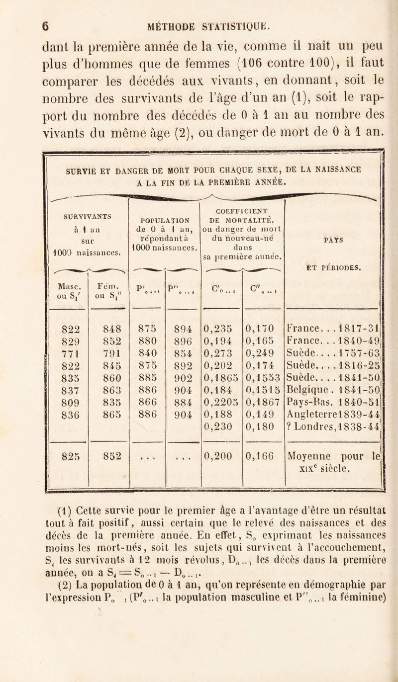 dant la première année de la vie, comme il naît un peu plus d’hommes que de femmes (106 contre 100), il laut comparer les décédés aux vivants, en donnant, soit le nombre des survivants de l’âge d’un an (1), soit le rap¬ port du nombre des décédés de 0 à 1 an au nombre des vivants du meme âge (2), ou danger de mort de 0 à 1 an. SURVIE ET DANGER DE MORT POUR CHAQUE SEXE, DE LA NAISSANCE A LA FIN DE LA PREMIÈRE ANNÉE. SURVIVANTS à I au sur 1000 naissances. POPULATION de 0 à 1 an, re'pondanl à 1000 naissances. COEFFICIENT DE MORTALITÉ, ou danger de mort du nouveau-né dans sa première année. PAYS ET PÉRIODES. Masc. ou St' Fém. ou S, P' 1 0 • • • P o .. 1 C'o.., G..., 822 848 875 894 0,235 0,170 France. . .1817-31 829 852 880 896 0,194 0,165 France. . . 1840-49 771 791 840 854 0,273 0,249 Suède.. . . 1757-63| 822 845 875 892 0,202 0,174 Suède.. . . 1816-25 835 860 885 902 0,1865 0,1553 Suède.. . . 1841 -50, 837 863 886 904 0,184 0,1515 Belgique. 1841-50 809 835 866 884 0,2205 0,1867 Pays-Bas. 1840-51 836 865 886 904 0,188 0,230 0,149 0,180 Angleterre! 839-44 ? Londres,1838-44 825 852 . . . . . . 0,200 0,166 Moyenne pour le xixe siècle. (1) Cette survie pour le premier âge a l’avantage d’être un résultat tout à fait positif, aussi certain que le relevé des naissances et des décès de la première année. En effet, SG exprimant les naissances moius les mort-nés, soit les sujets qui survivent à l’accouchement, les survivants à 12 mois révolus, D0.., les décès dans la première année, ou a S, = S„.., — D0.. (2) La population deO à 1 an, qu’on représente en démographie par l’expression Pn , (P'0.. i la population masculine et P0.., la féminine)