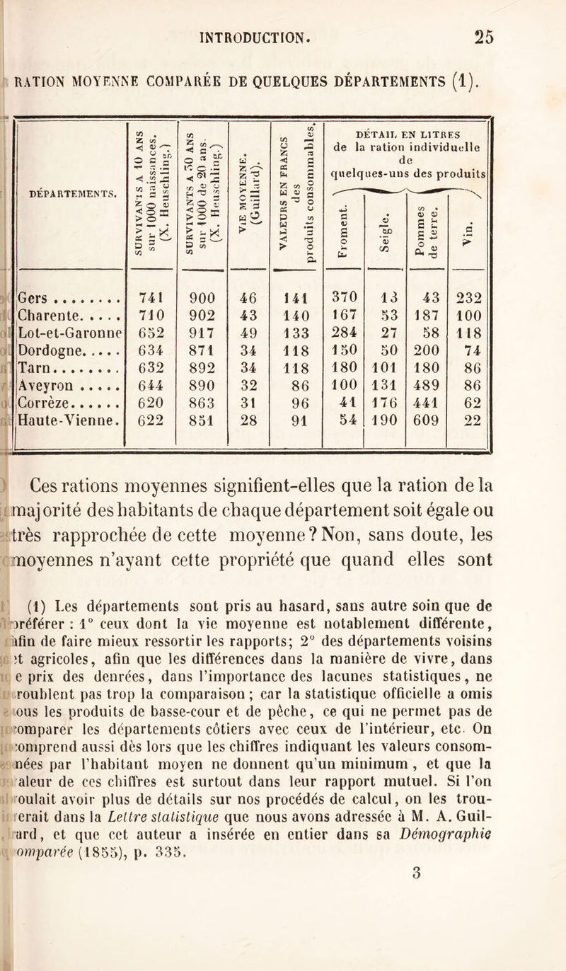RATION MOYENNE COMPARÉE DE QUELQUES DÉPARTEMENTS (1). DÉPARTEMENTS. SURVIVANTS A 10 ANS sur 1000 uaissances. (X. Heuschling.) Cfi s CA ,—^ < & • O « ? IC O «S’S ryj OJ U H 'O '2 5 O ï > O E P CA CA VjE moyenne. (Guillurd). VALEURS EN FRANCS des produits consommables. D de la quelq •4-î S O tx- ÉTAIT. E ration d ues-uiL • O C/D N L1TR indivic e des pi CA • <U 0) S £ £ 5 c2 ^ ES uelle oduits X D £ Gers. 741 900 46 141 370 13 43 232 Charente. 710 902 43 140 167 53 187 100 Lot-et-Garonne 652 917 49 133 284 27 58 118 Dordogne. 634 871 34 118 150 50 200 74 Tarn. 632 892 34 118 180 101 180 86 Aveyron. 644 890 32 86 100 131 489 86 Corrèze. 620 863 31 96 41 176 441 62 Haute-Vienne. 622 851 28 91 54 190 609 22 Ces rations moyennes signifient-elles que la ration delà majorité des habitants de chaque département soit égale ou très rapprochée de cette moyenne?Non, sans doute, les moyennes n’ayant cette propriété que quand elles sont (1) Les départements sont pris au hasard, sans autre soin que de iréférer : 1° ceux dont la vie moyenne est notablement différente, ifin de faire mieux ressortir les rapports; 2° des départements voisins ;t agricoles, afin que les différences dans la manière de vivre, dans e prix des denrées, dans l’importance des lacunes statistiques, ne roublent pas trop la comparaison ; car la statistique officielle a omis ous les produits de basse-cour et de pêche, ce qui ne permet pas de omparer les départements côtiers avec ceux de l’intérieur, etc On :omprend aussi dès lors que les chiffres indiquant les valeurs consom- nées par l’habitant moyen ne donnent qu’un minimum , et que la aleur de ces chiffres est surtout dans leur rapport mutuel. Si l’on oulait avoir plus de détails sur nos procédés de calcul, on les trou¬ erait dans la Lettre statistique que nous avons adressée à M. A. Guil- ard, et que cet auteur a insérée en entier dans sa Démographie omparée (1855), p. 335. 3
