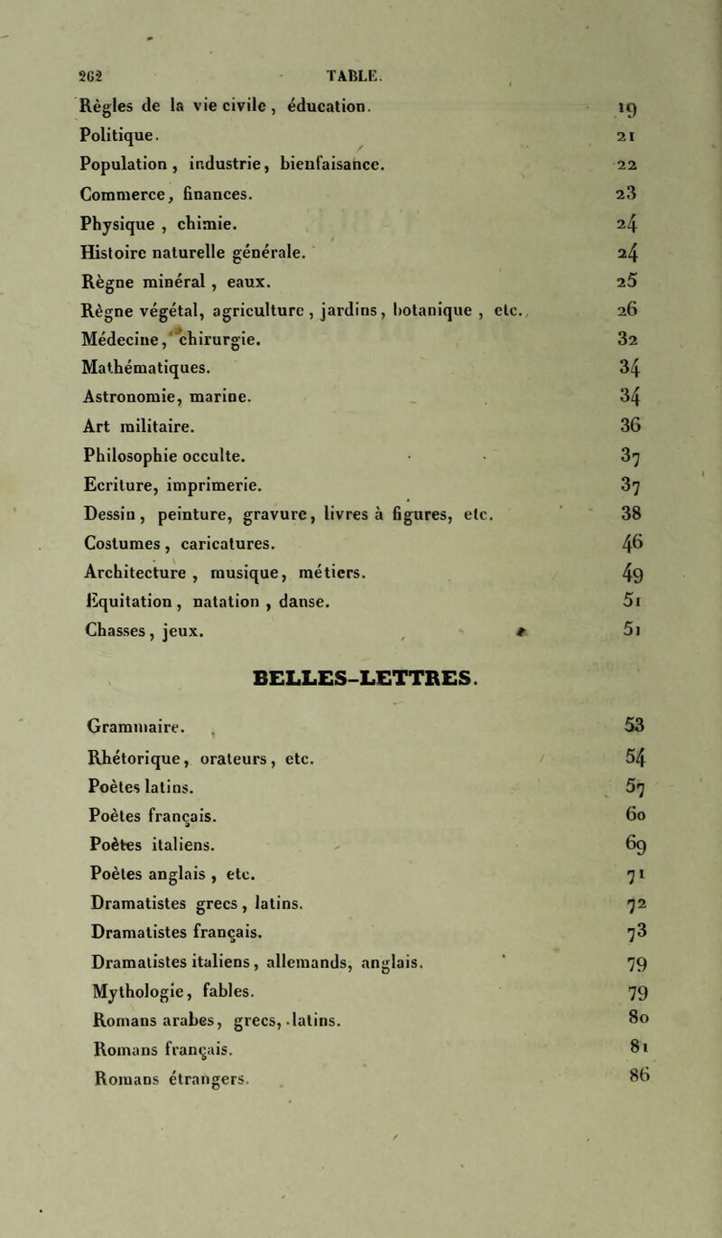 Règles de la vie civile, éducation. 19 Politique. 21 Population, industrie, bienfaisance. 22 Commerce, finances. 23 Physique , chimie. 24 Histoire naturelle générale. 24 Règne minéral, eaux. 25 Règne végétal, agriculture, jardins, botanique , etc. 26 Médecine, chirurgie. 32 Mathématiques. 34 Astronomie, marine. 34 Art militaire. 3G Philosophie occulte. 3^ Ecriture, imprimerie. 37 Dessin, peinture, gravure, livres à figures, etc. 38 Costumes, caricatures. 4^ Architecture , musique, métiers. 49 Equitation , natation , danse. 5i Chasses, jeux. * 5i BELLES-LETTRES. Grammaire. 53 Rhétorique, orateurs, etc. 54 Poètes latins. 57 Poètes français. 60 Poètes italiens. 6g Poètes anglais , etc. 71 Dramatistes grecs, latins. 72 Dramatistes français. 73 Dramatistes italiens, allemands, anglais. ' 79 Mythologie, fables. 79 Romans arabes, grecs,-latins. 8° Romans français. 8t Romans étrangers. 80